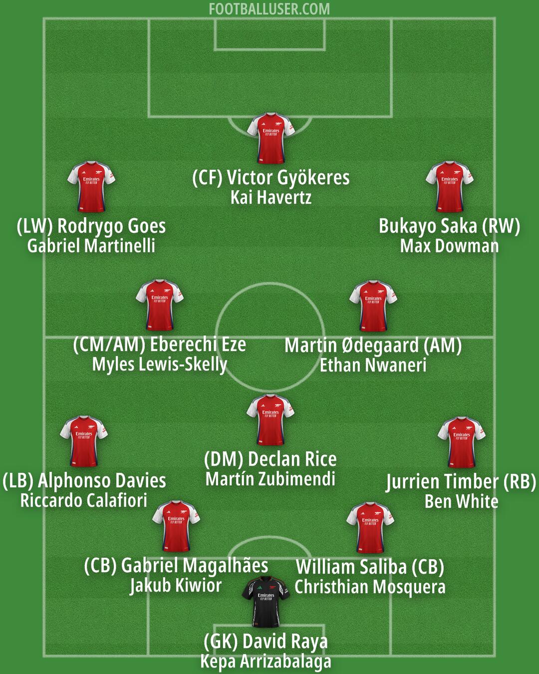 Arsenal Formation 2025