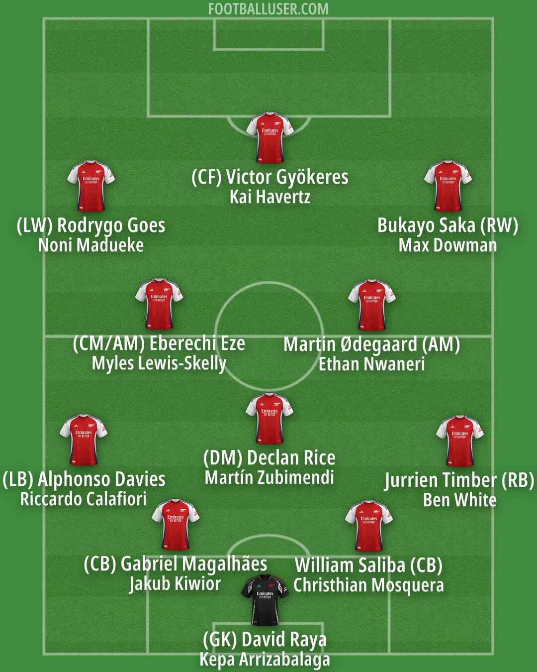 Arsenal Formation 2025