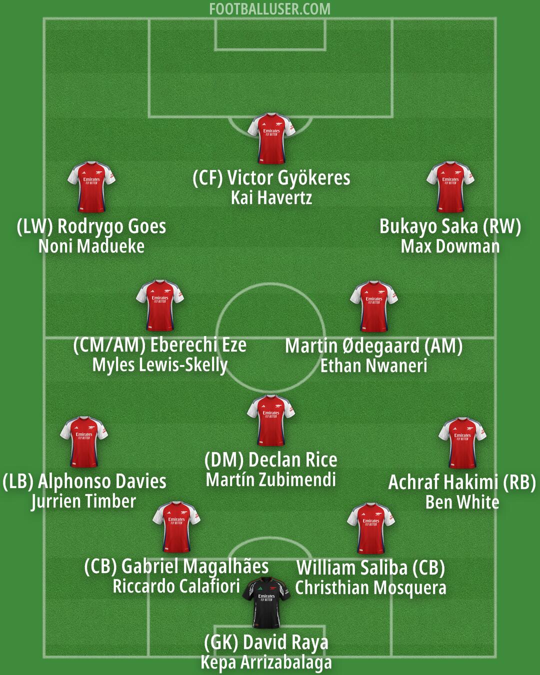 Arsenal Formation 2025
