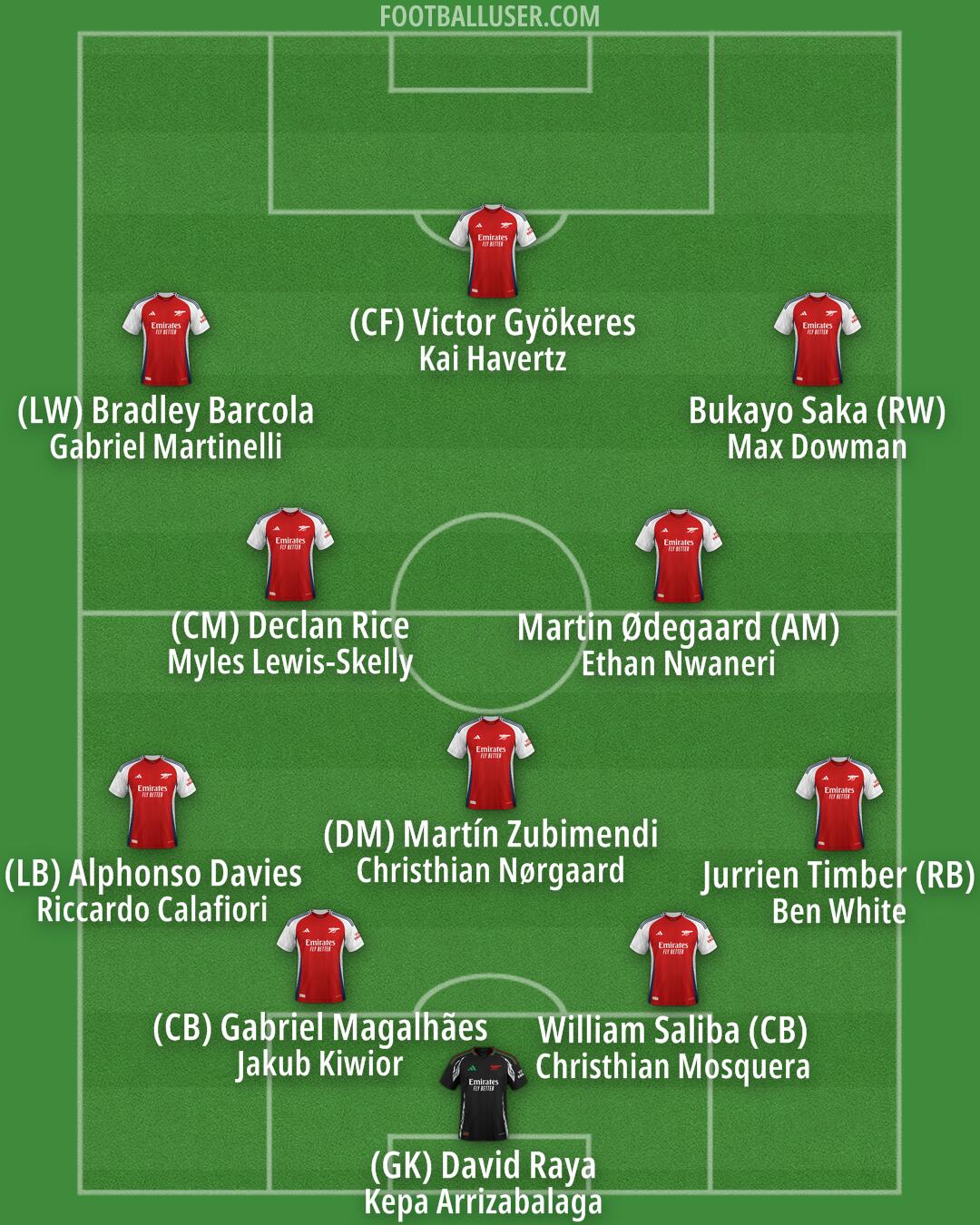 Arsenal Formation 2025