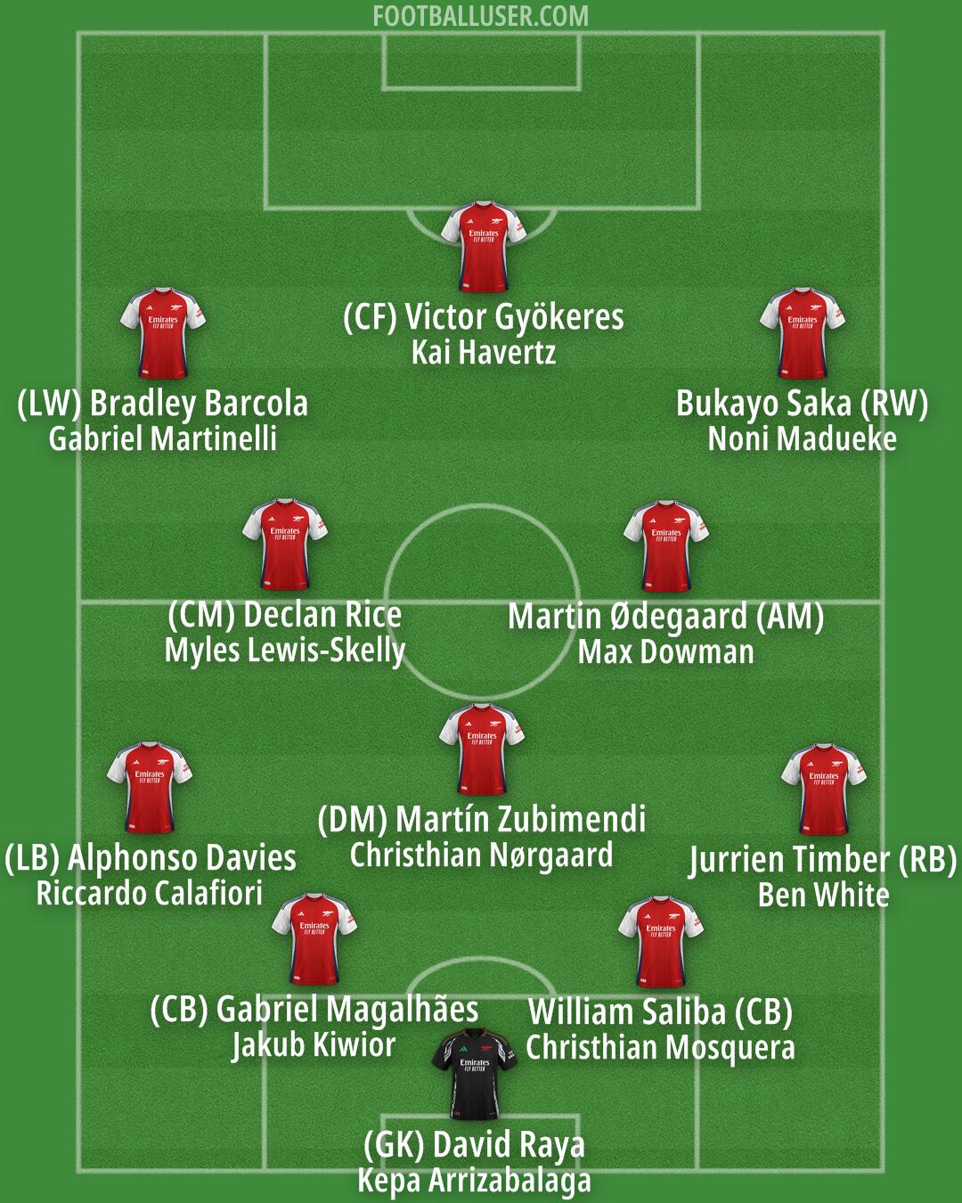 Arsenal Formation 2025