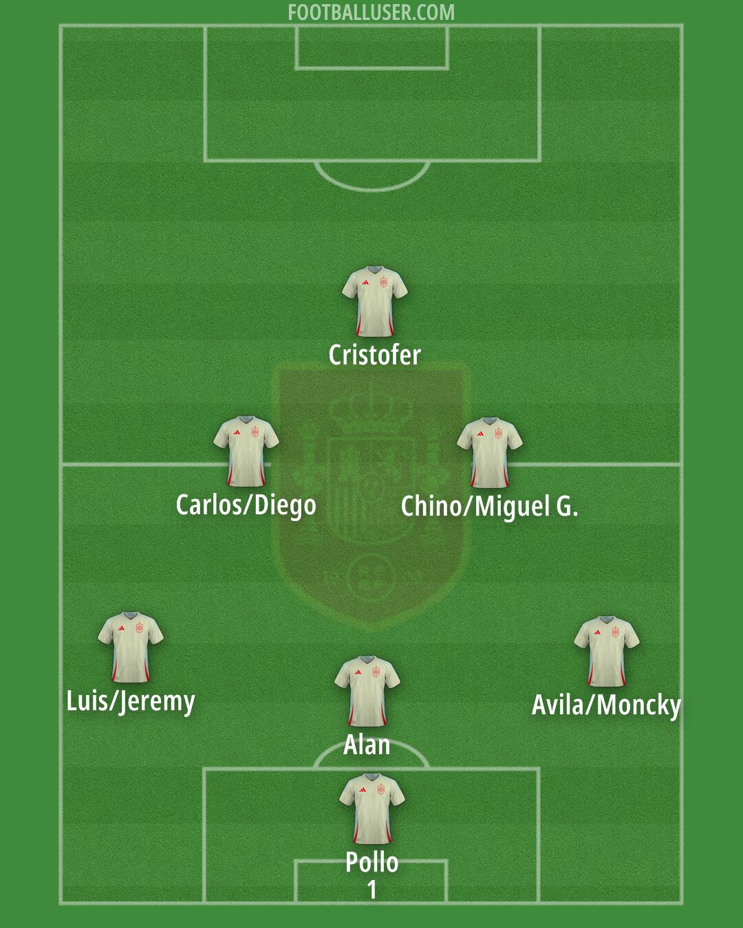 Spain Formation 2025