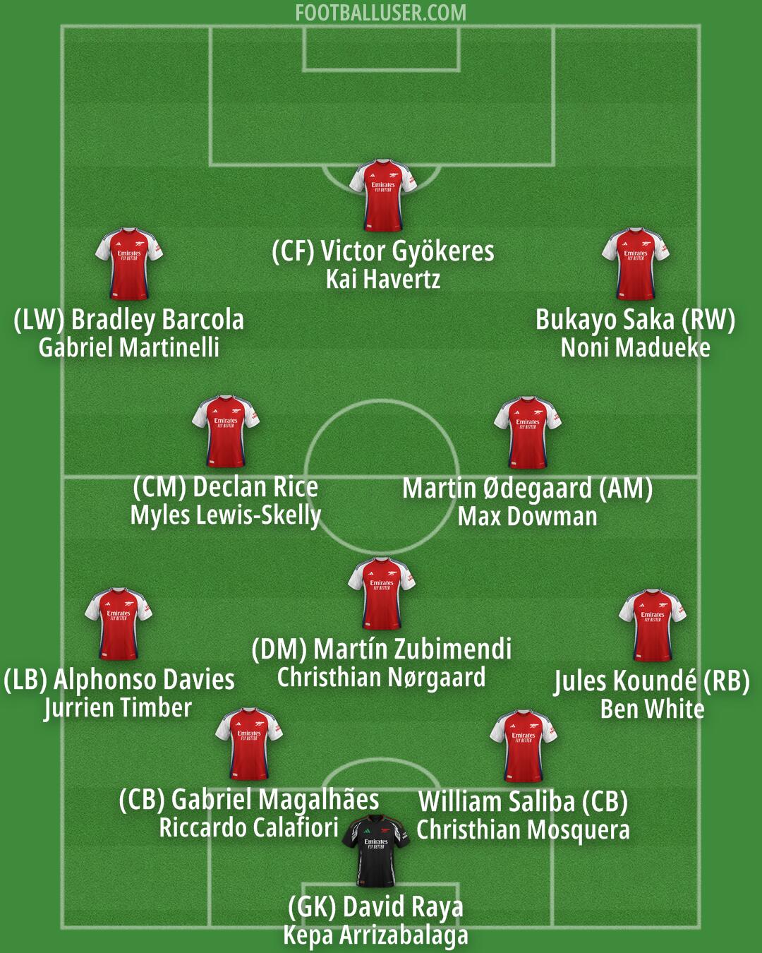 Arsenal Formation 2025