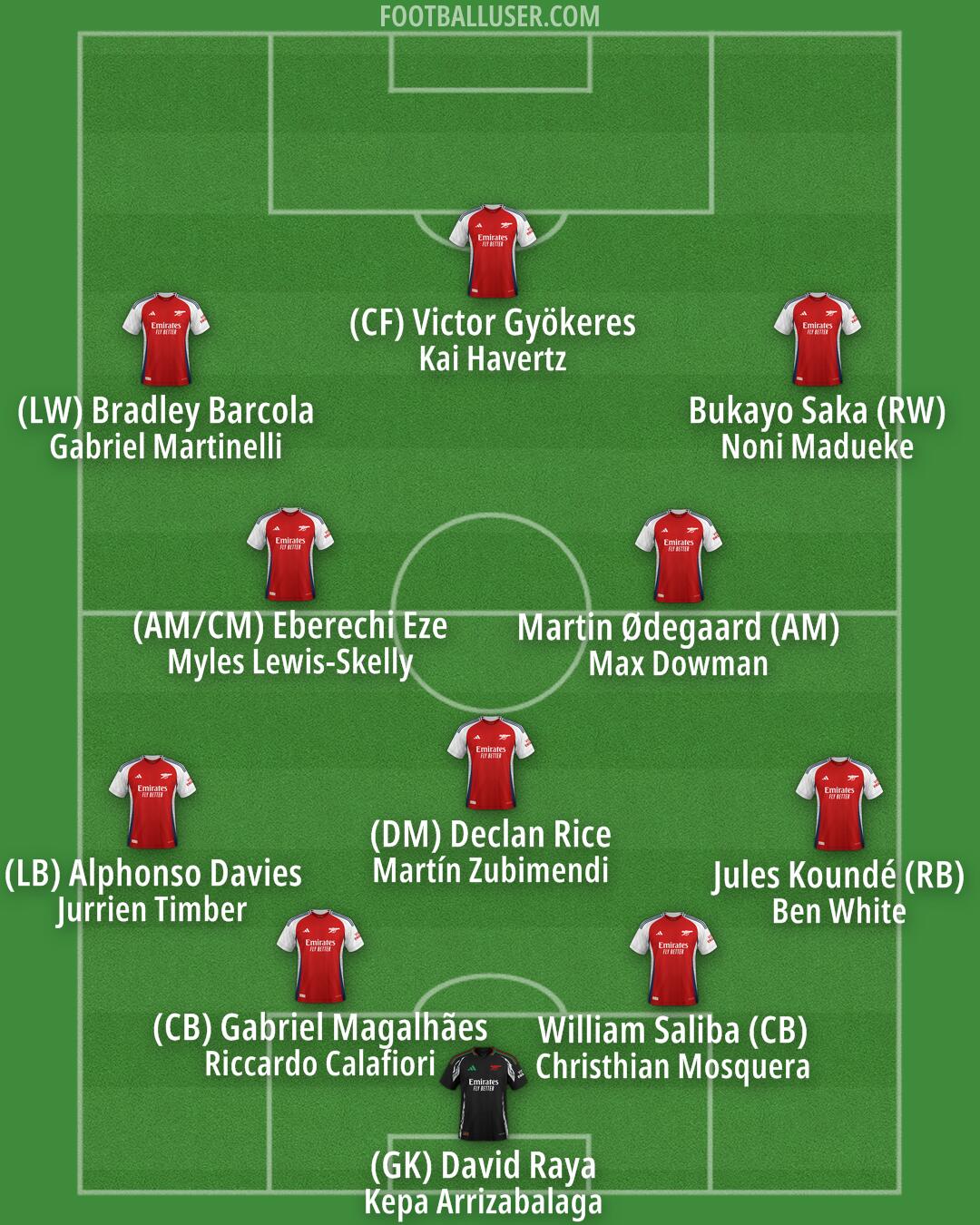 Arsenal Formation 2025