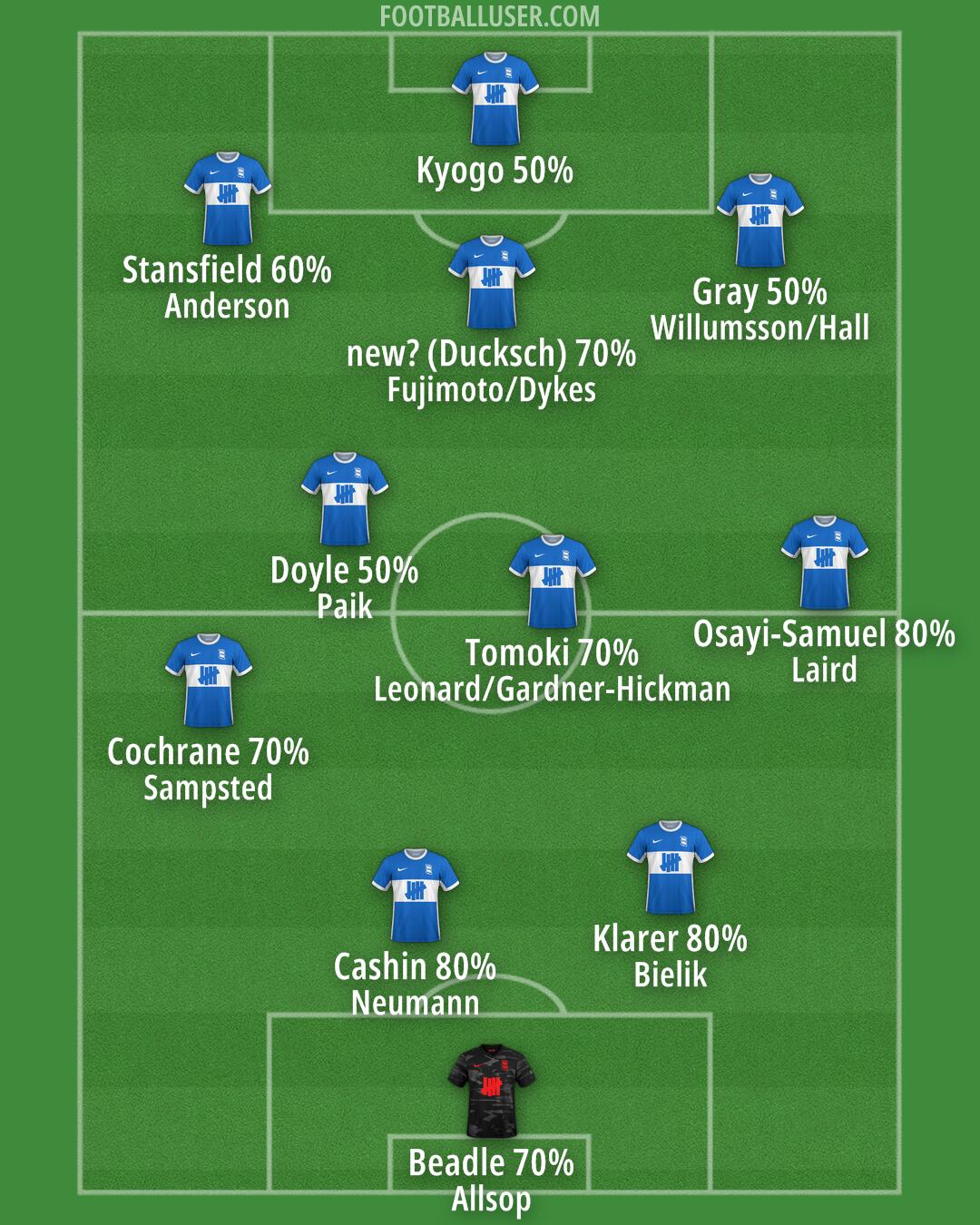 Birmingham Formation 2025