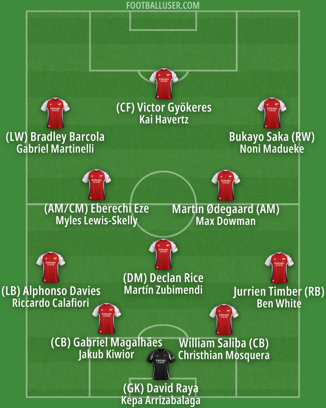 Arsenal Formation 2025