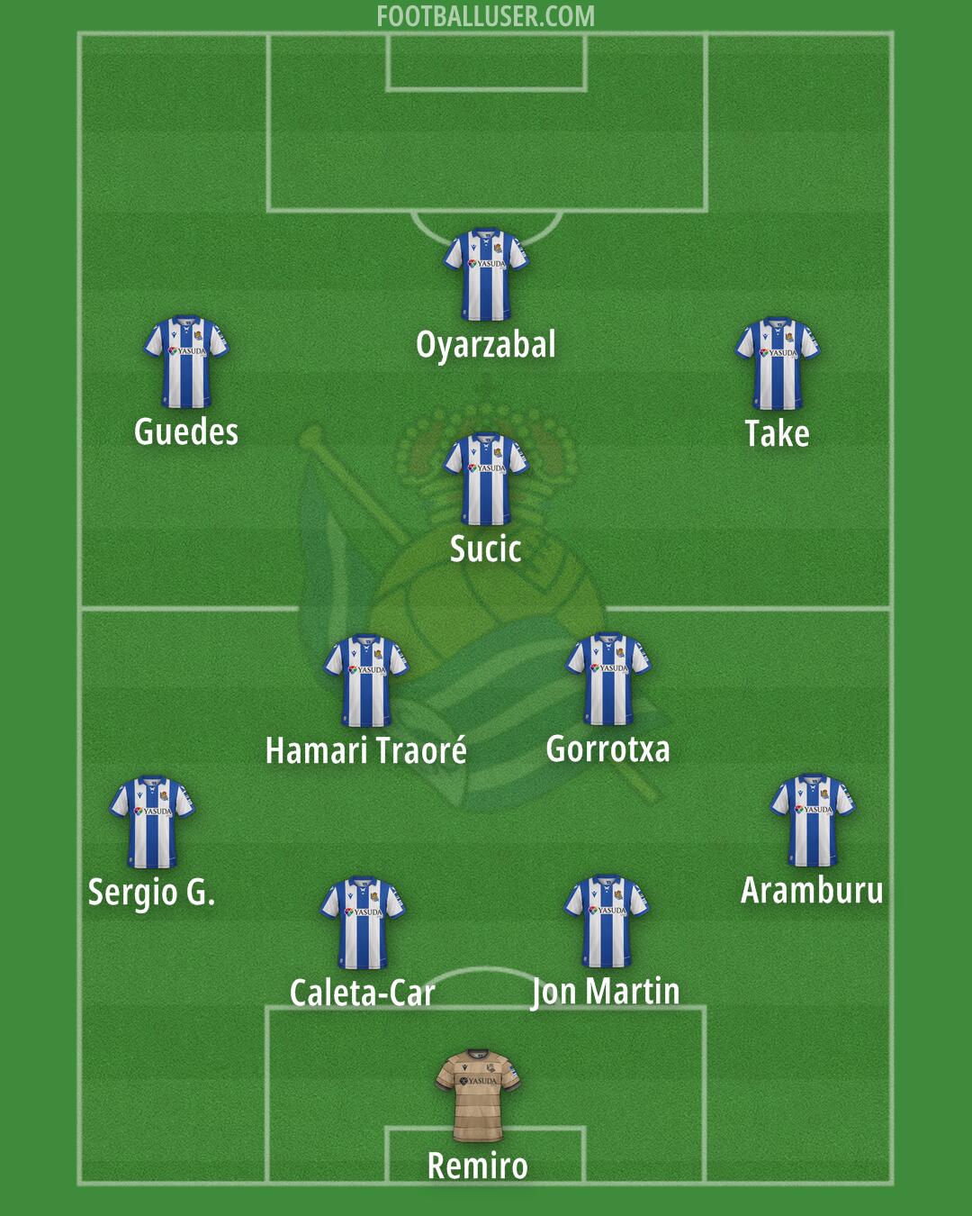 Real Sociedad Formation 2025
