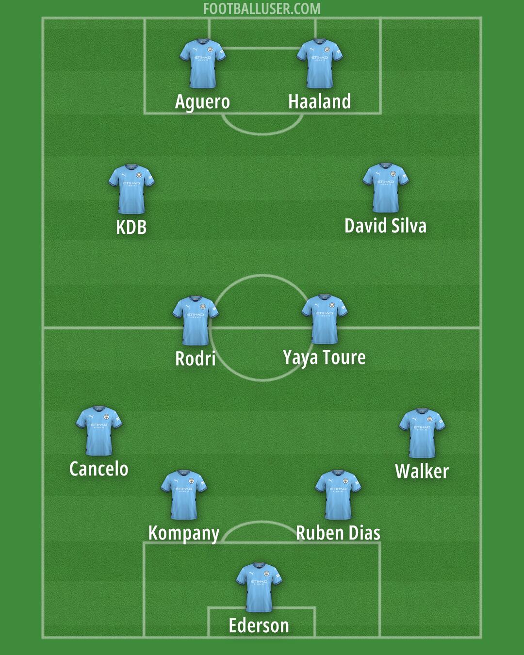 Man City Formation 2025