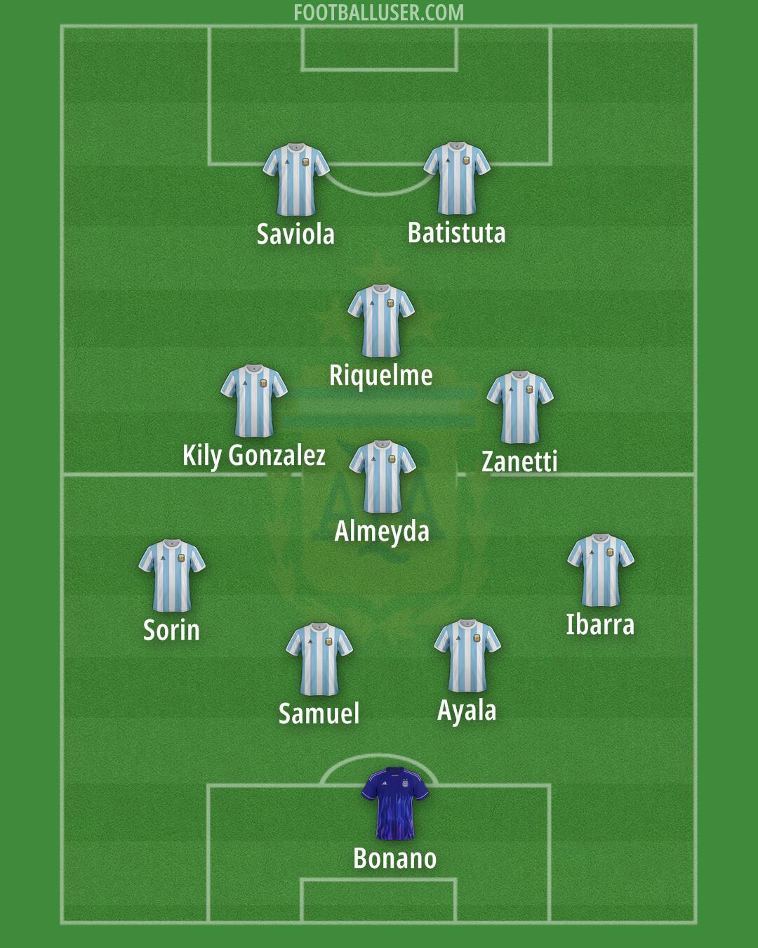 Argentina Formation 2025
