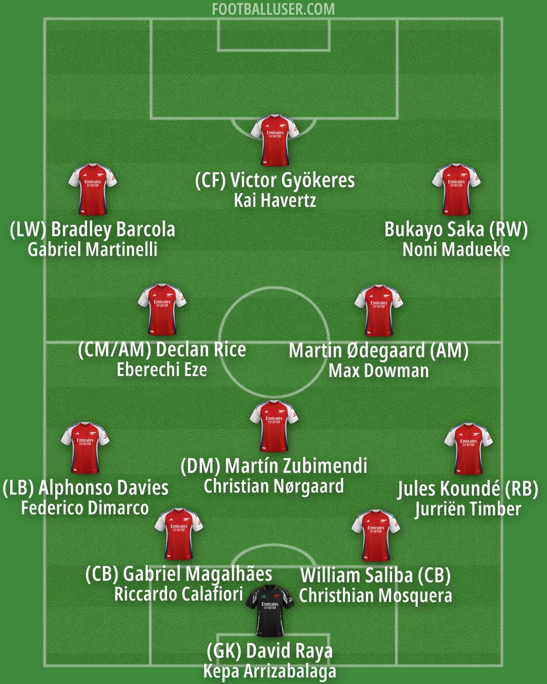 Arsenal Formation 2025
