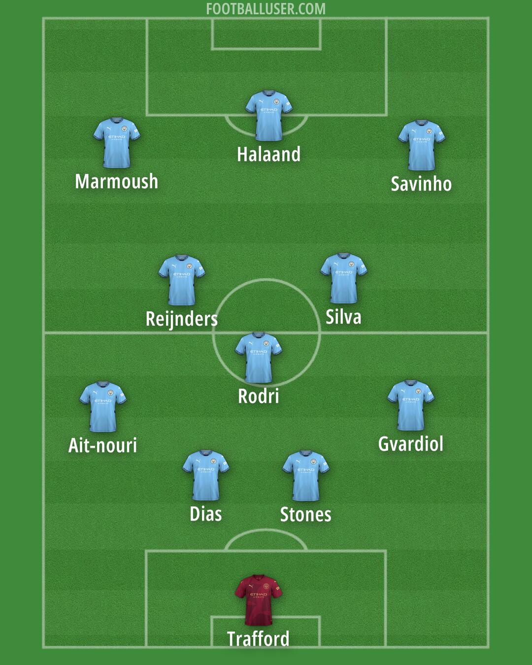 Man City Formation 2025