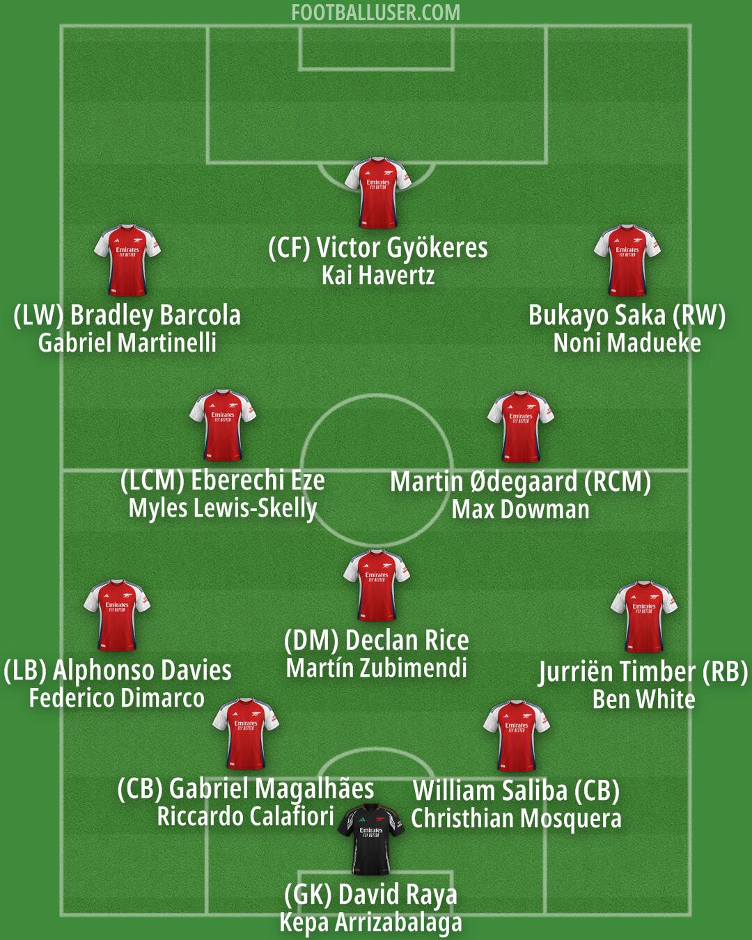 Arsenal Formation 2025