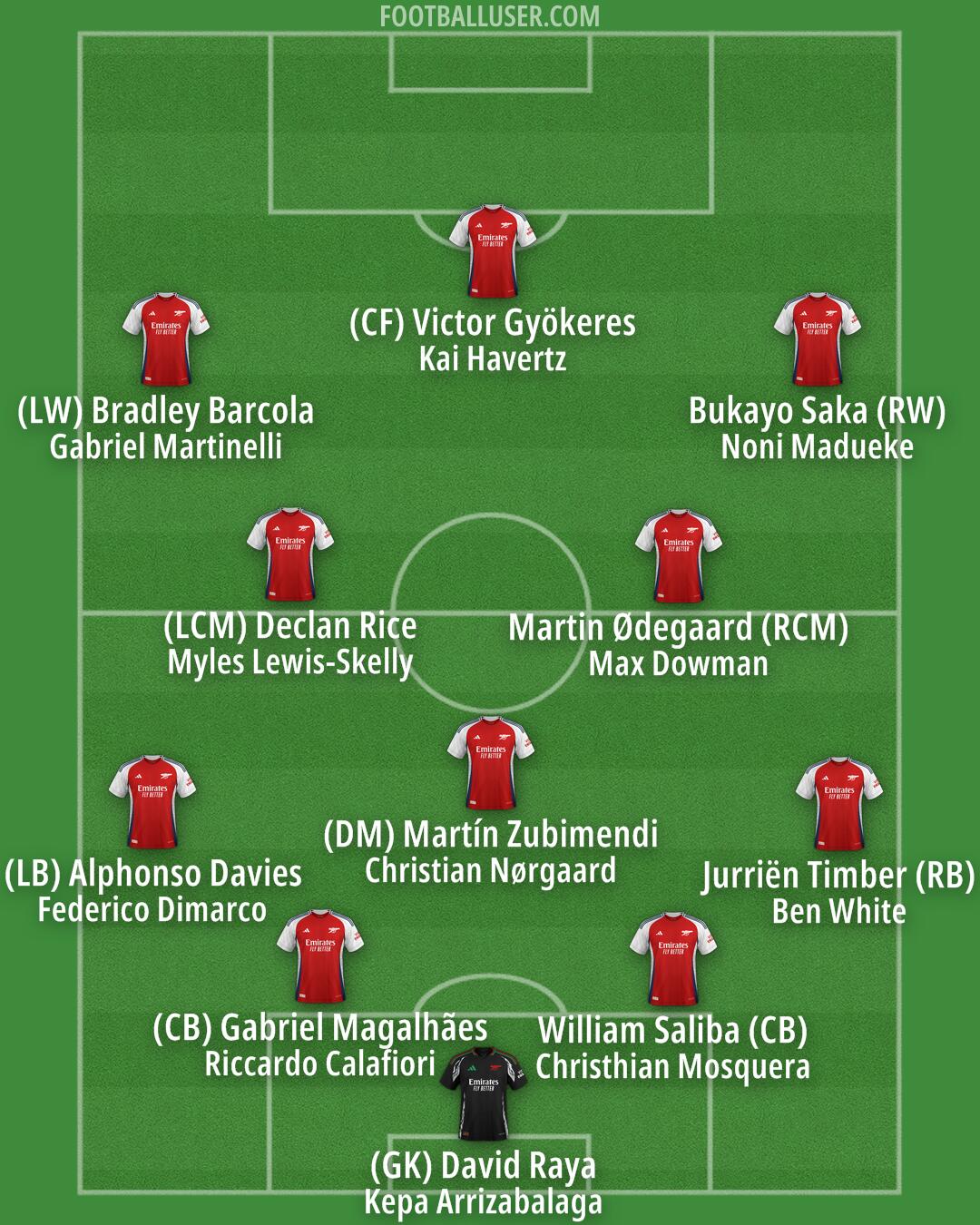 Arsenal Formation 2025