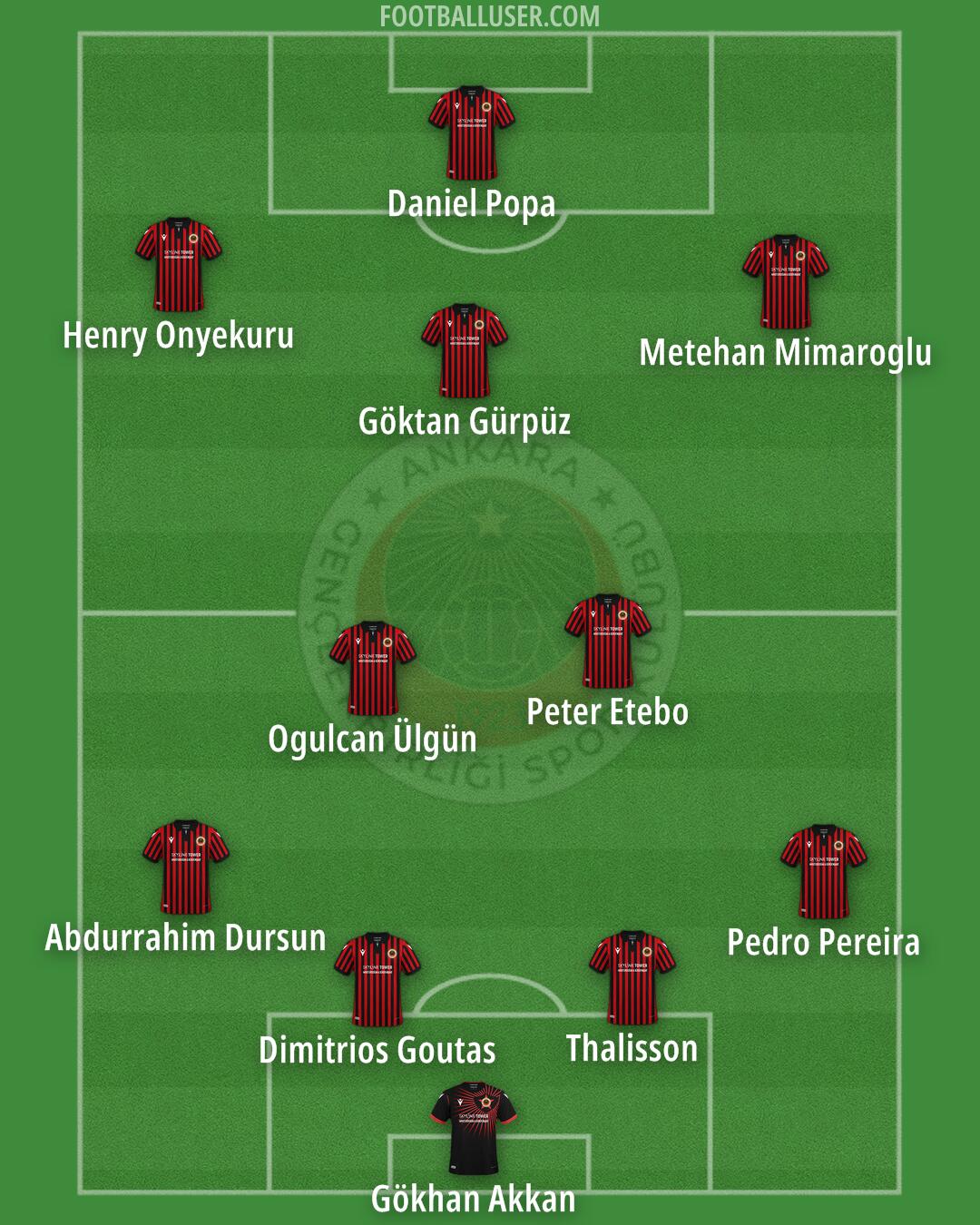 Gençlerbirligi Formation 2025