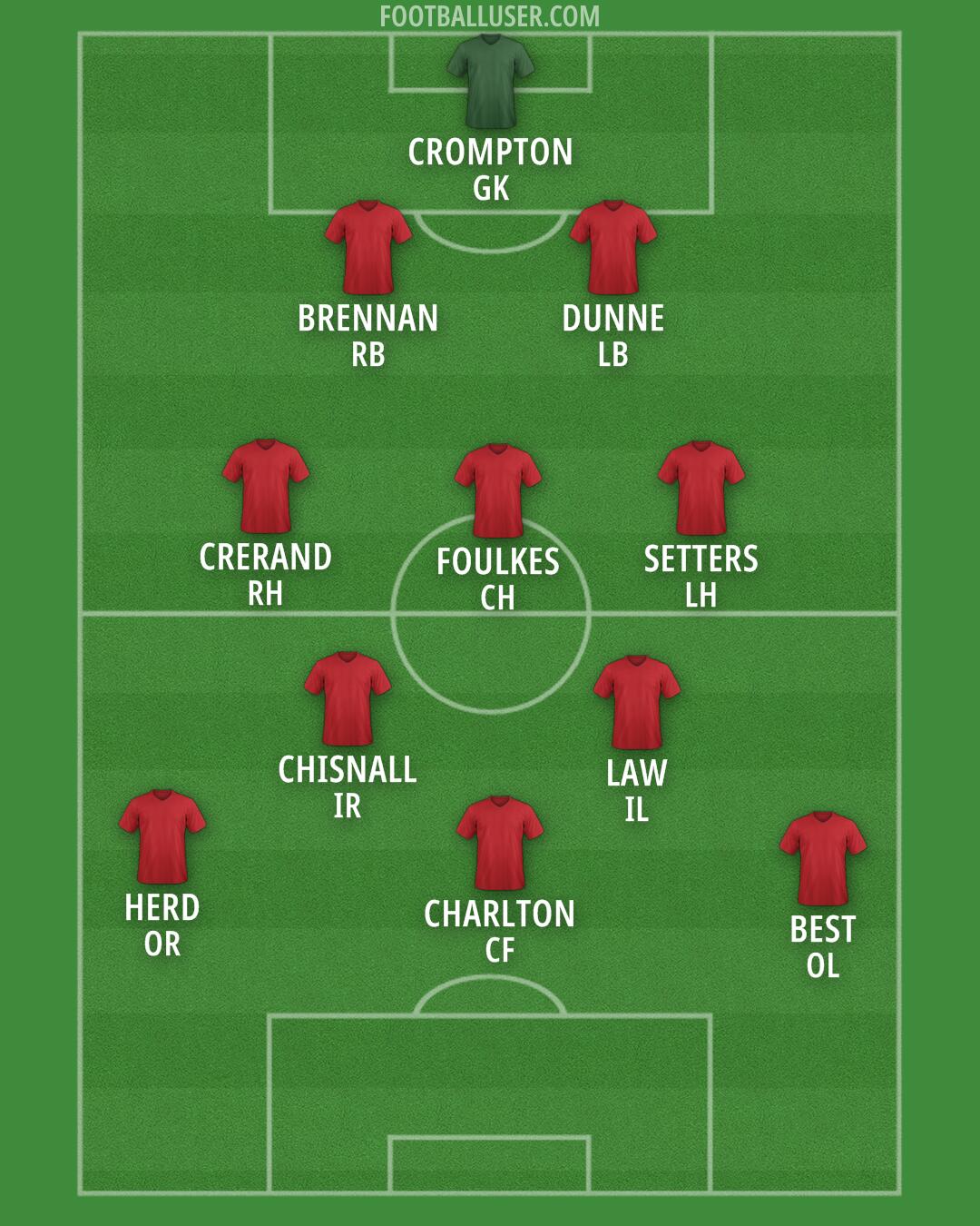Man Utd Formation 2025