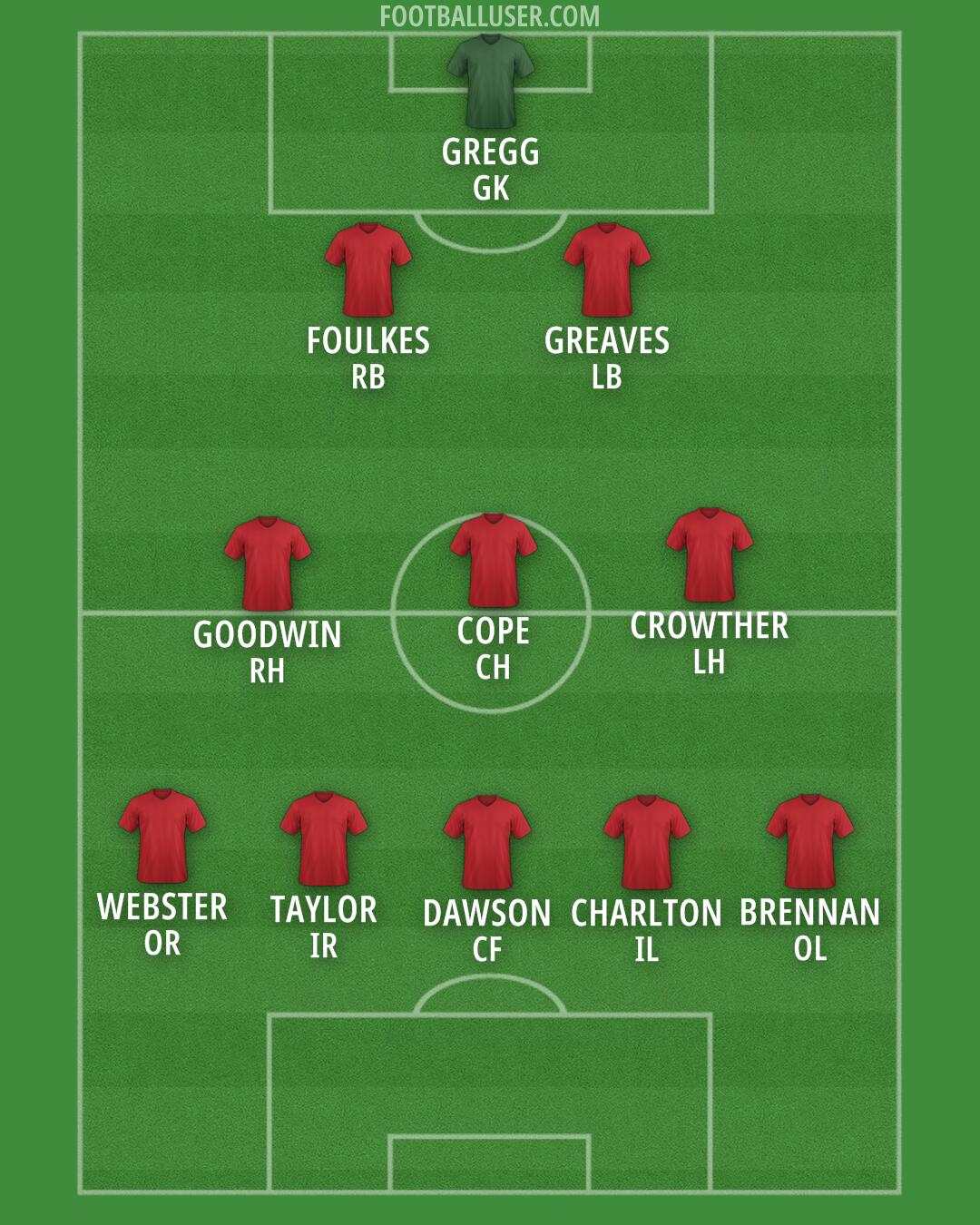Man Utd Formation 2025