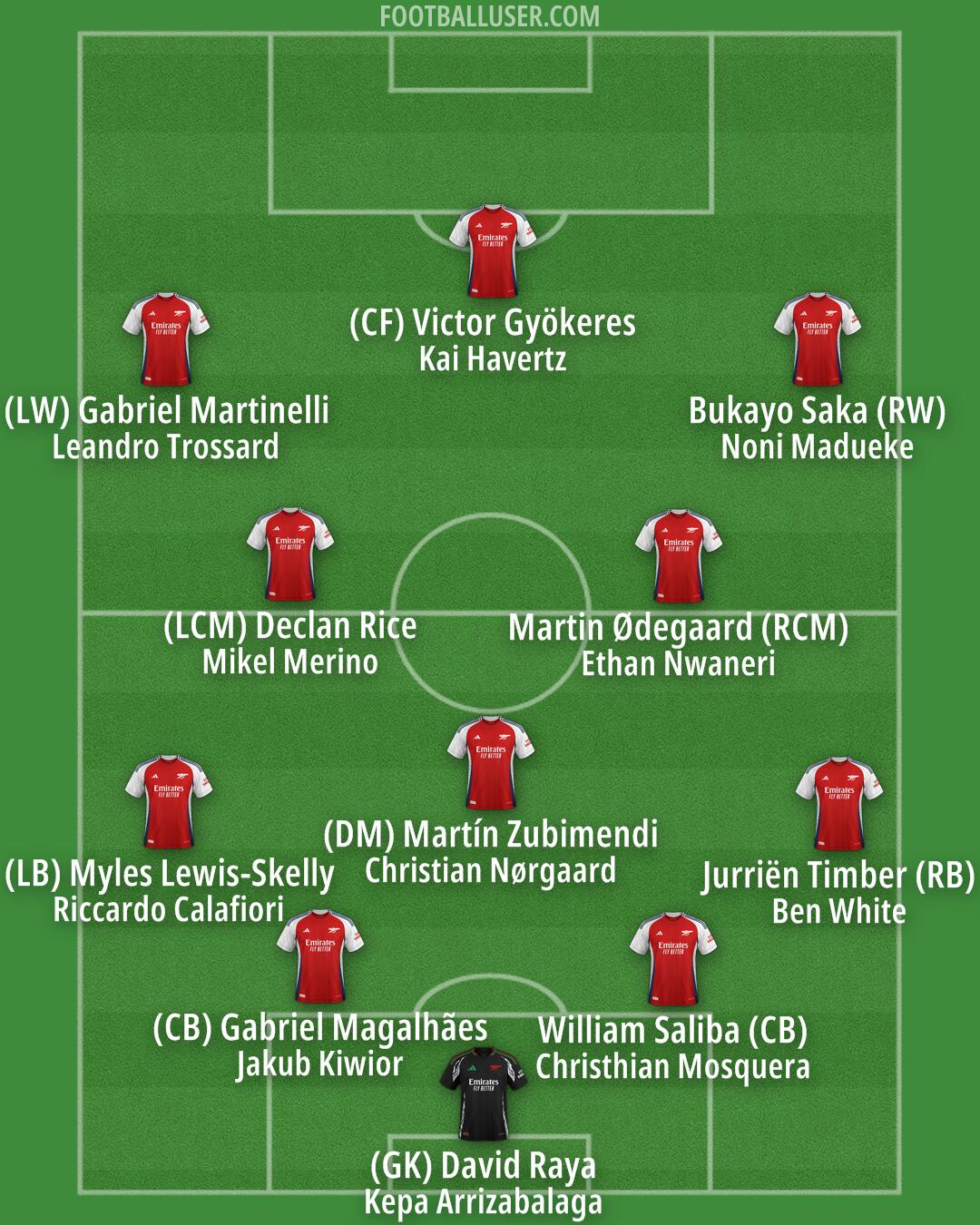 Arsenal Formation 2025