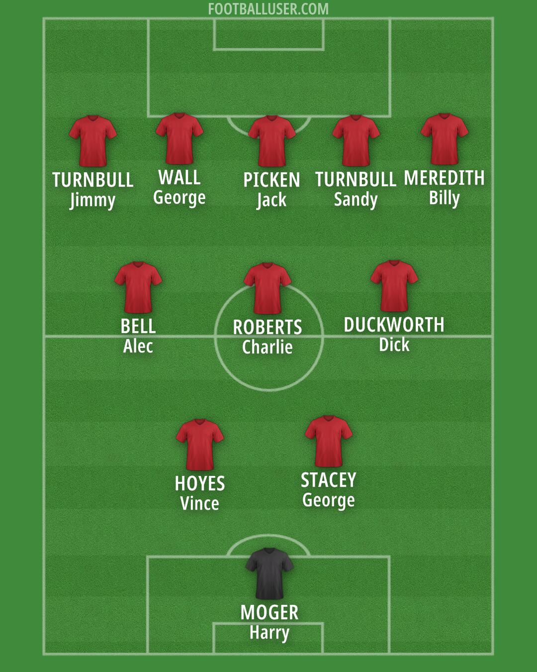 Man Utd Formation 2025