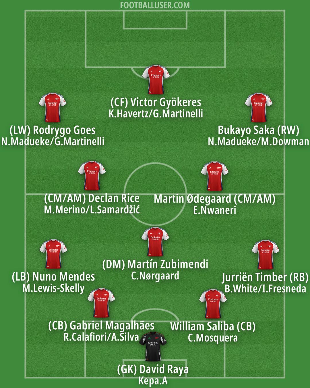 Arsenal Formation 2025
