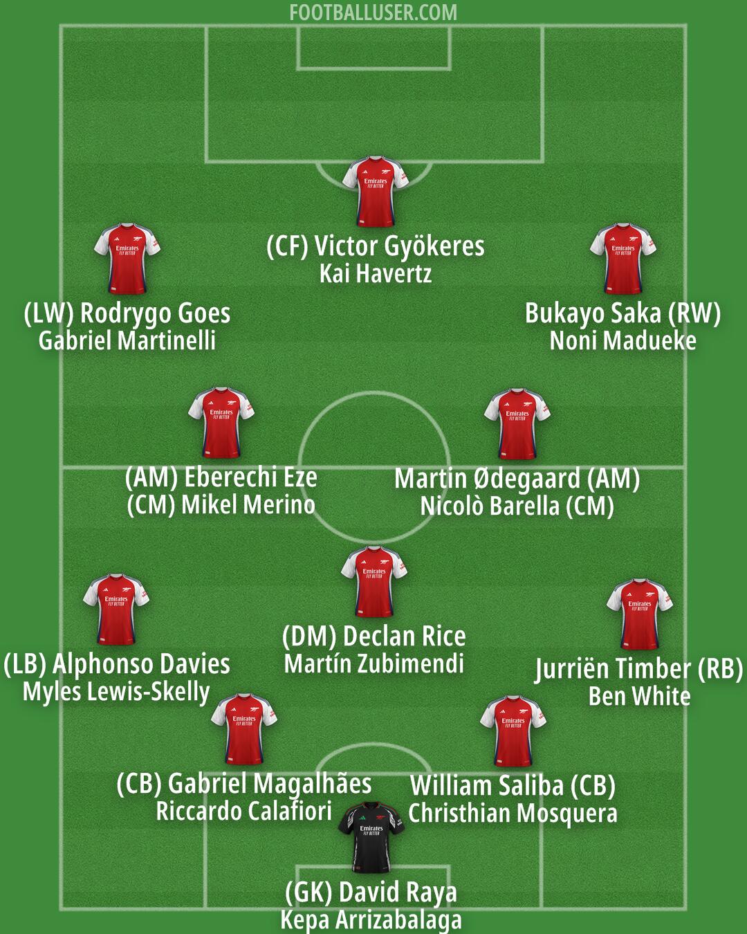 Arsenal Formation 2025