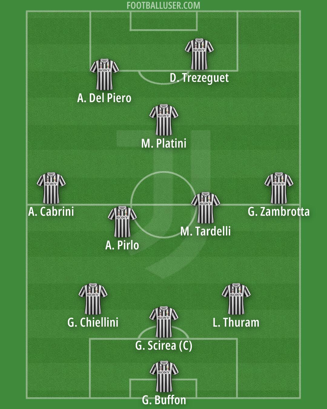Juventus Formation 2025