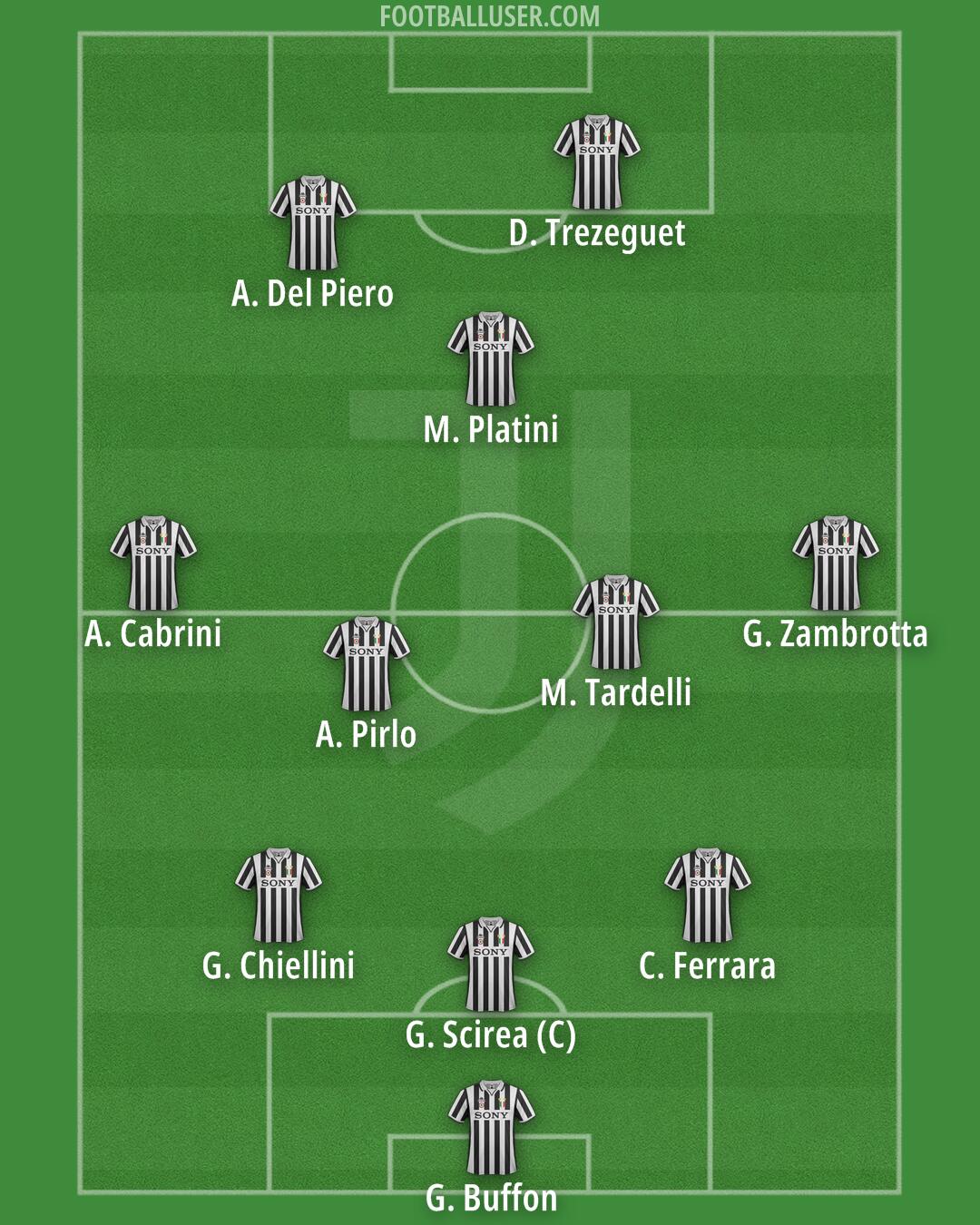 Juventus Formation 2025
