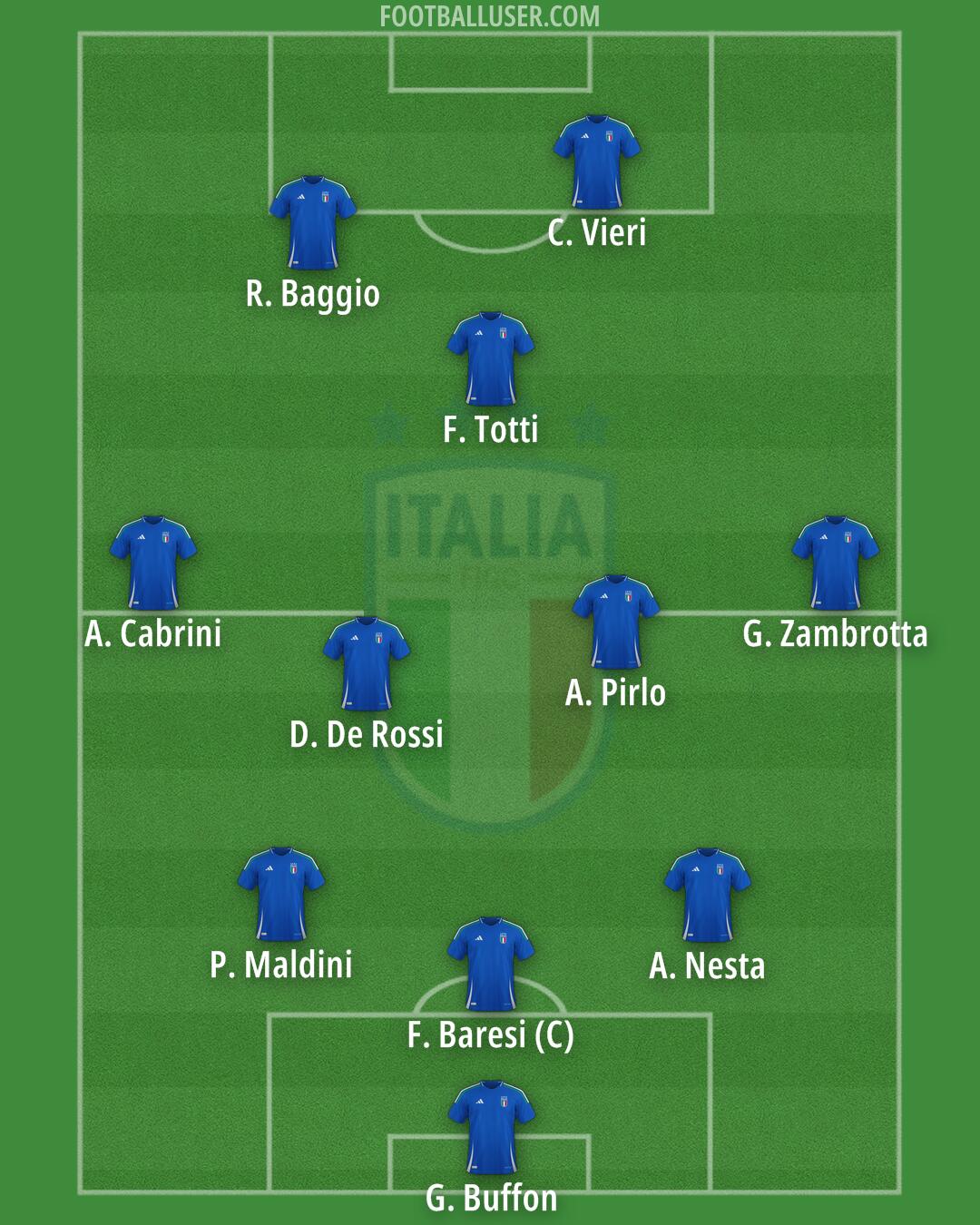 Italy Formation 2025