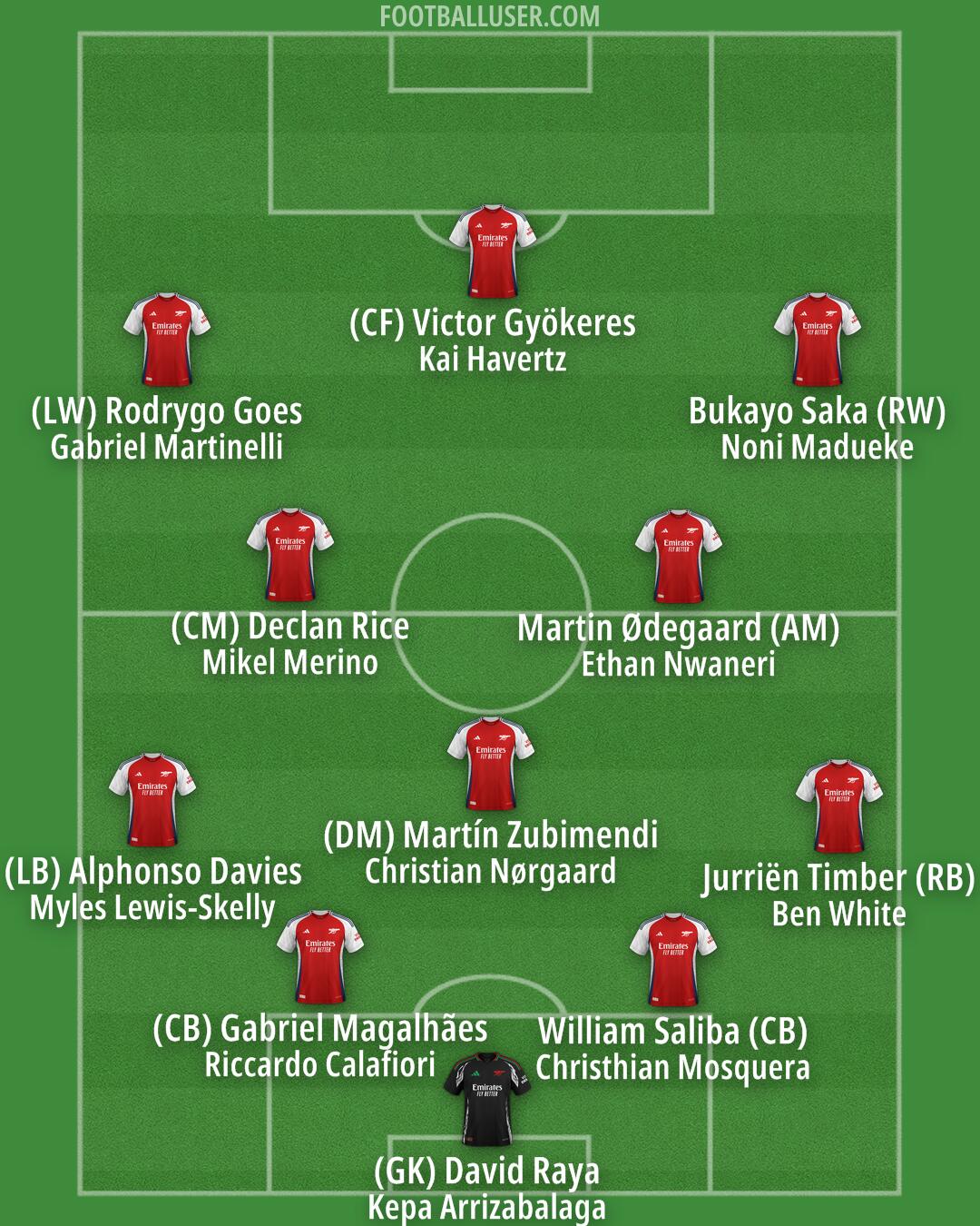 Arsenal Formation 2025