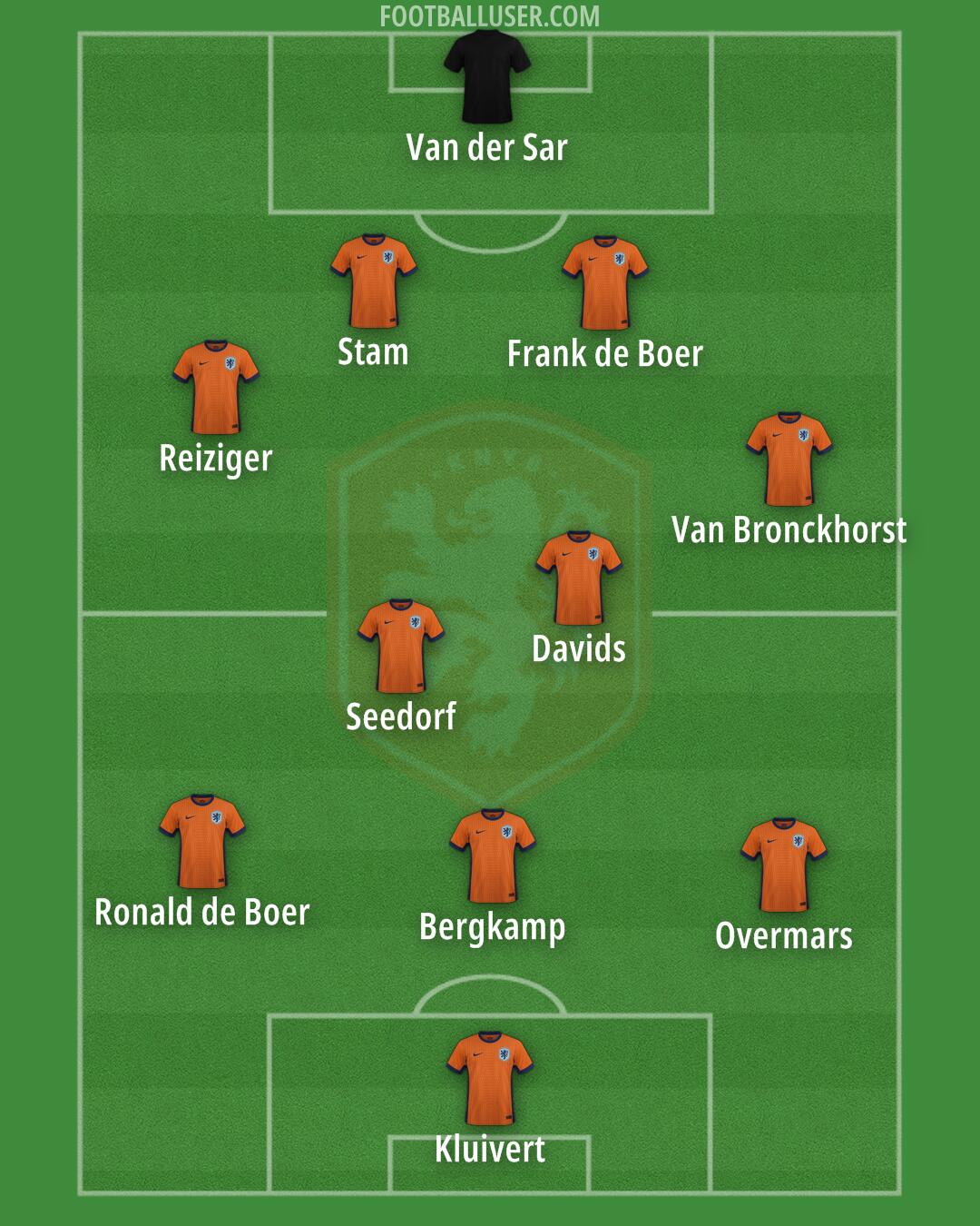 Netherlands Formation 2025