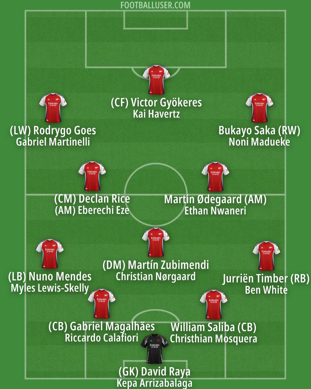 Arsenal Formation 2025