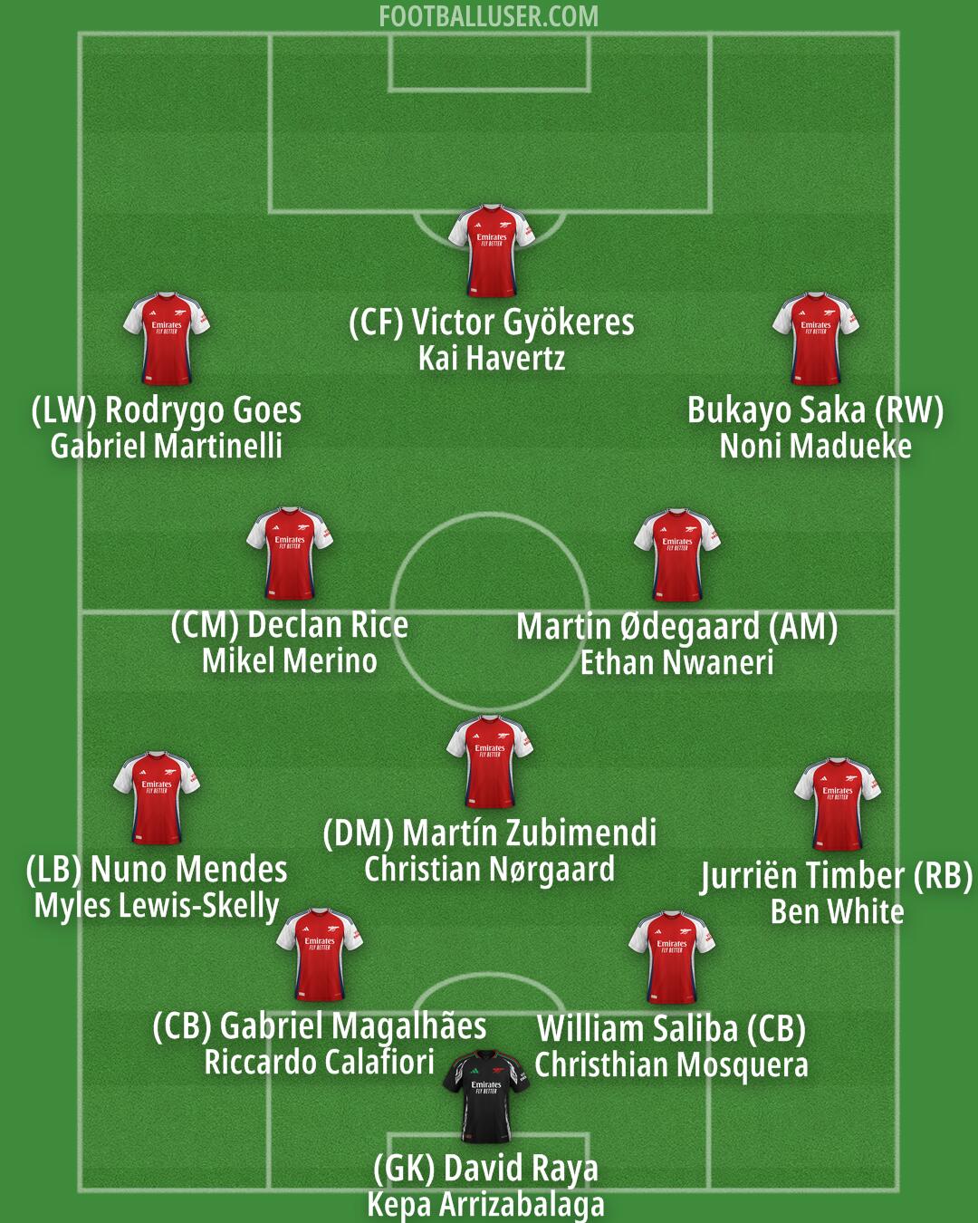 Arsenal Formation 2025