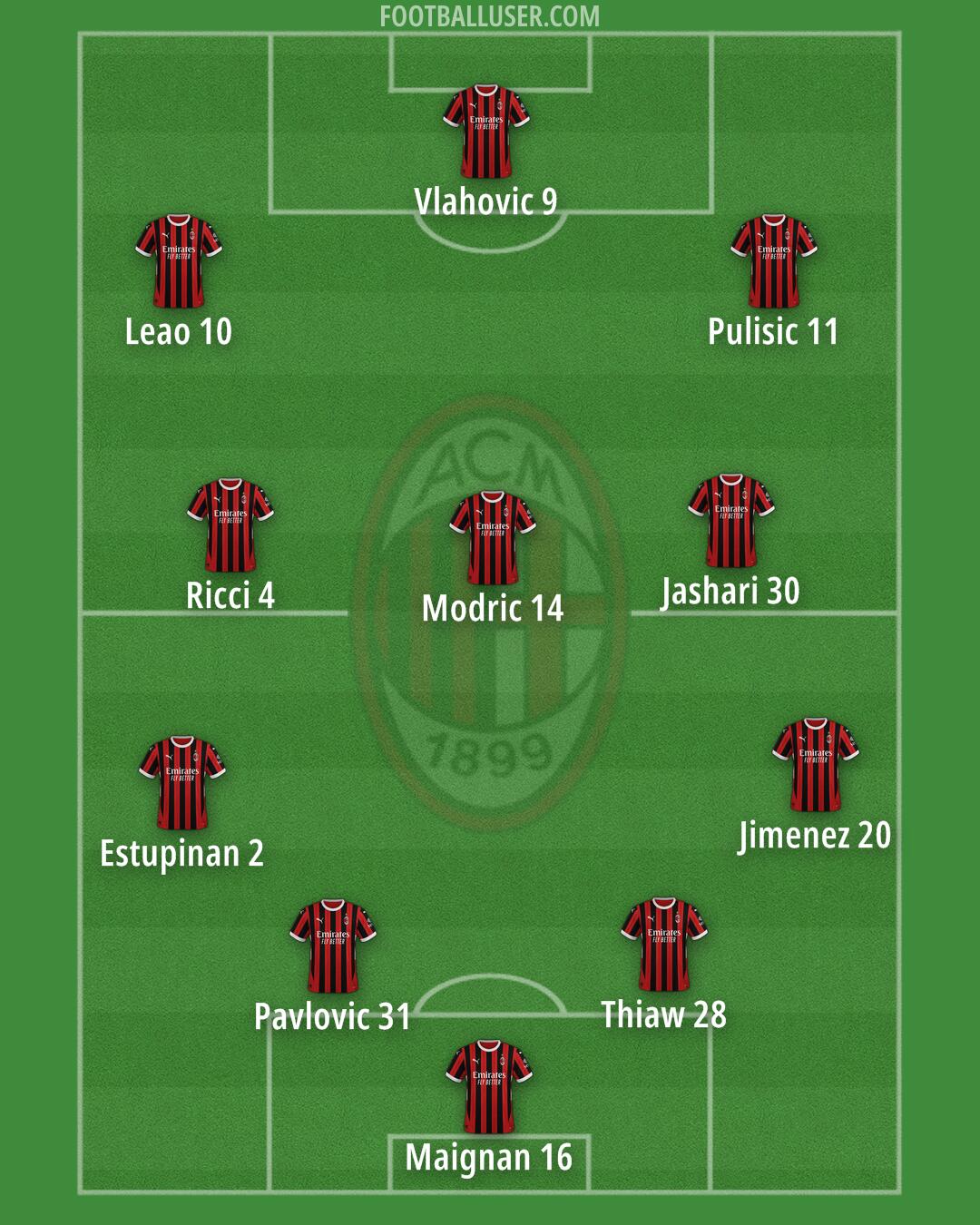 Milan Formation 2025