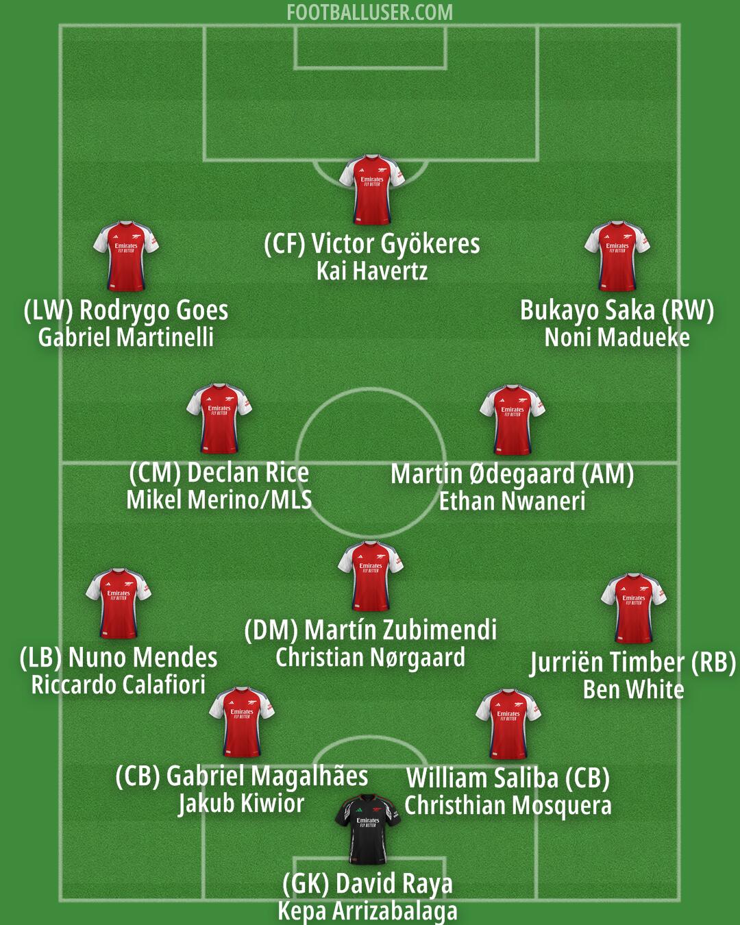 Arsenal Formation 2025