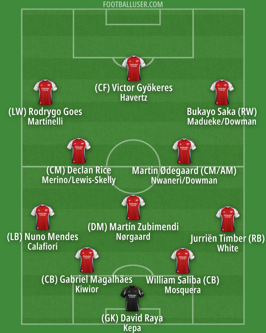 Arsenal Formation 2025