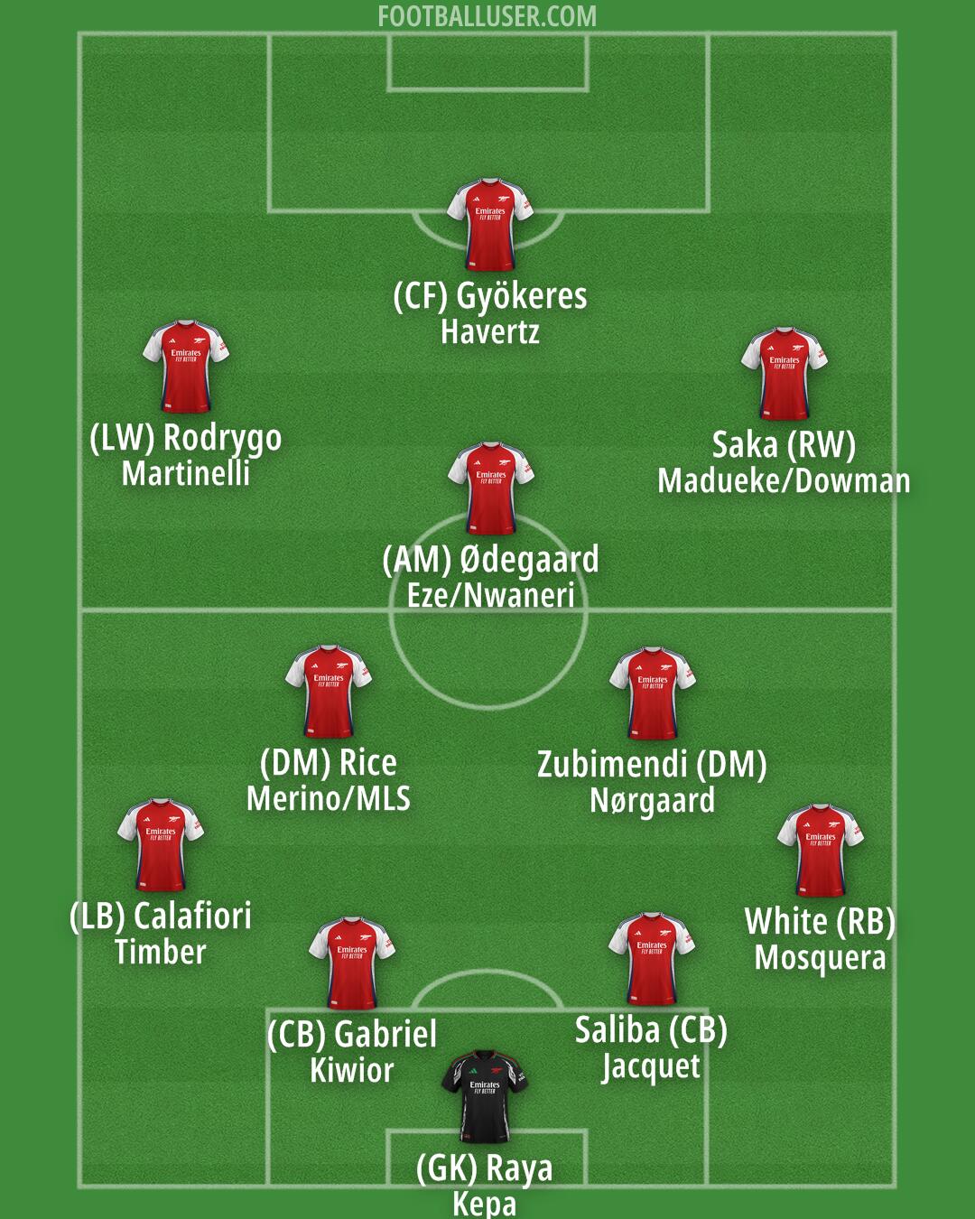 Arsenal Formation 2025