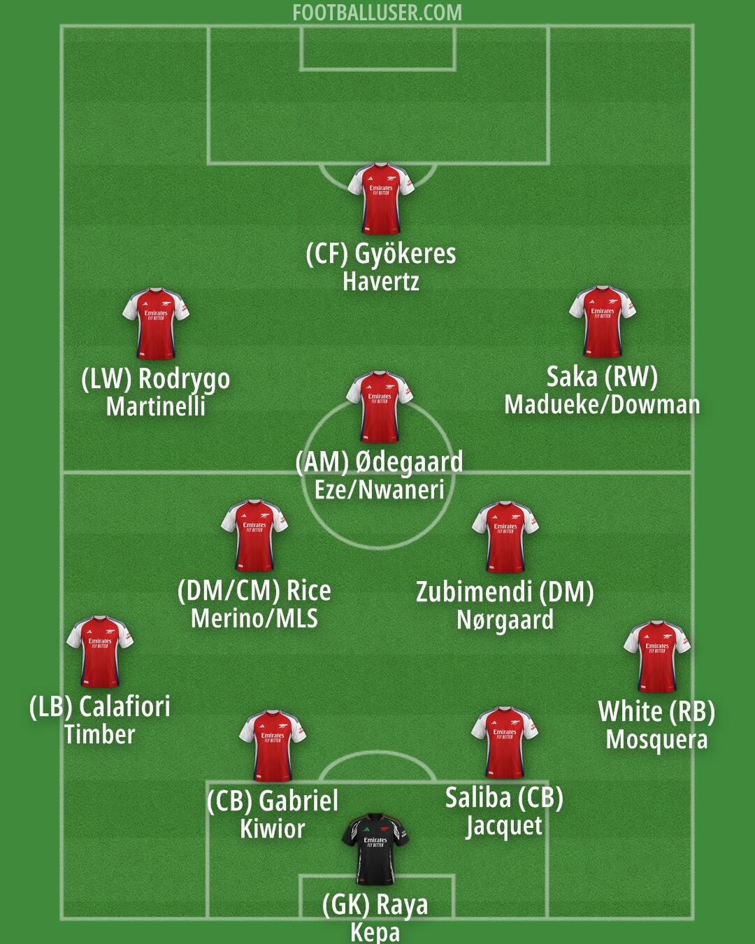Arsenal Formation 2025