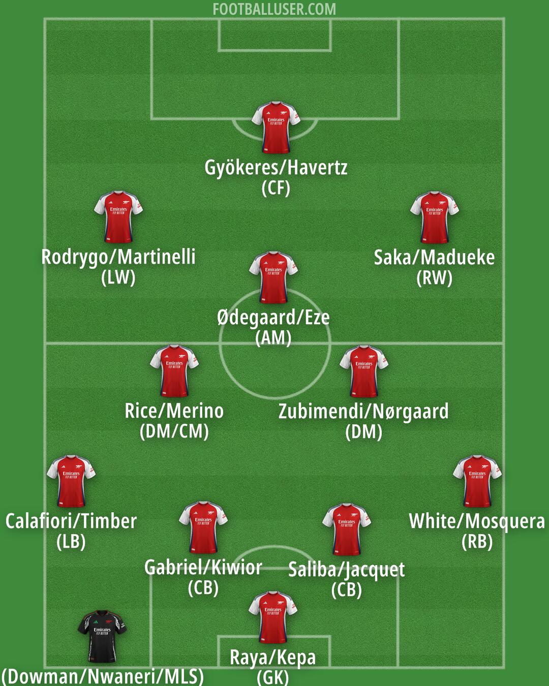 Arsenal Formation 2025