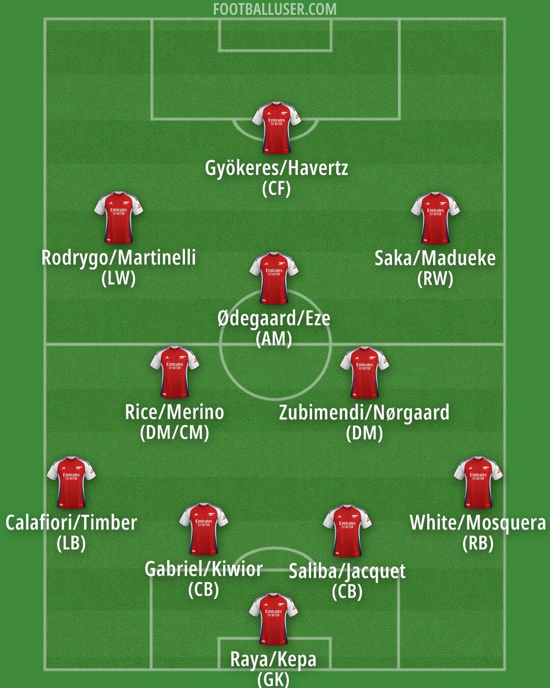 Arsenal Formation 2025