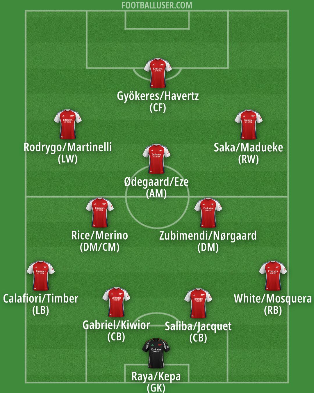 Arsenal Formation 2025