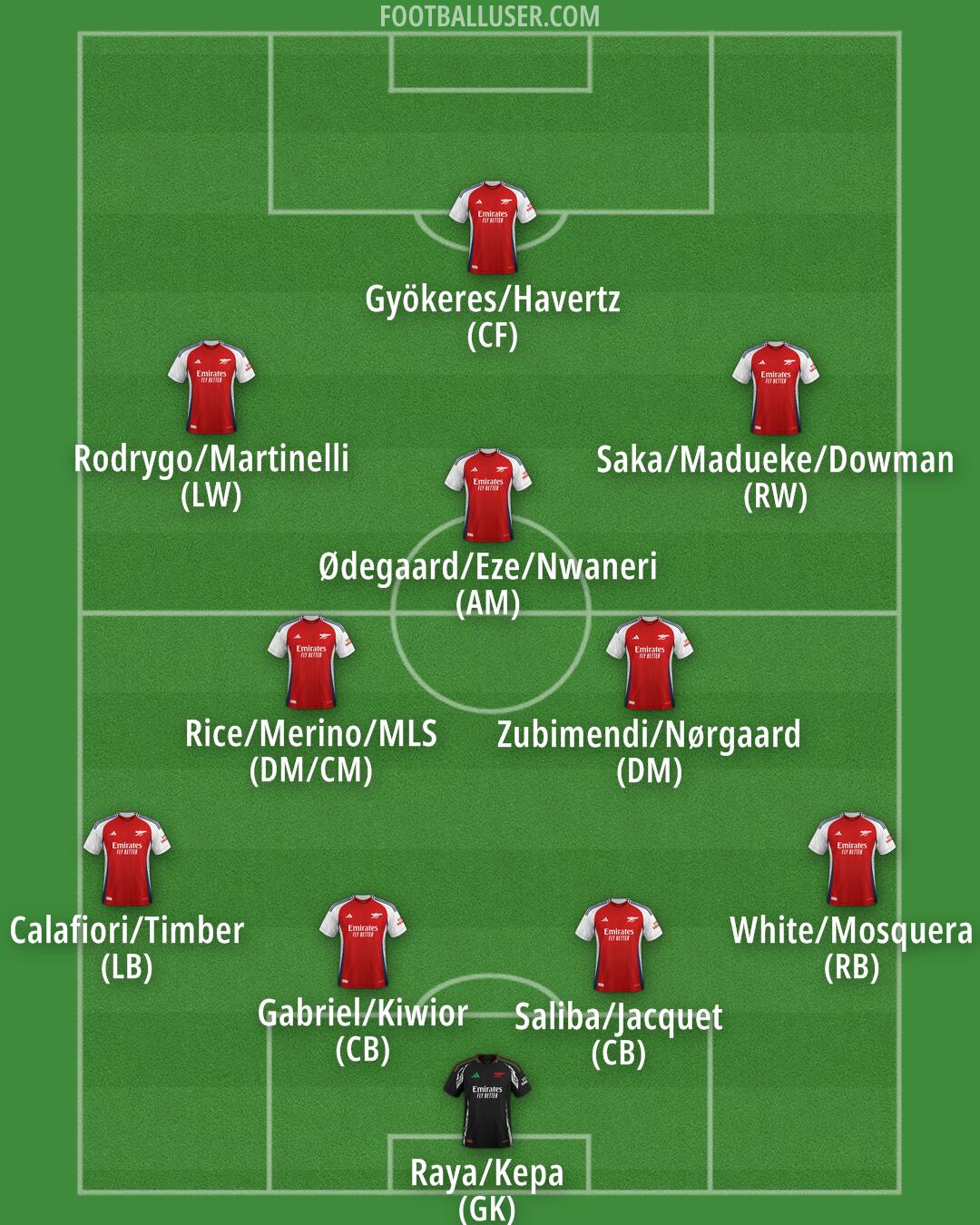 Arsenal Formation 2025