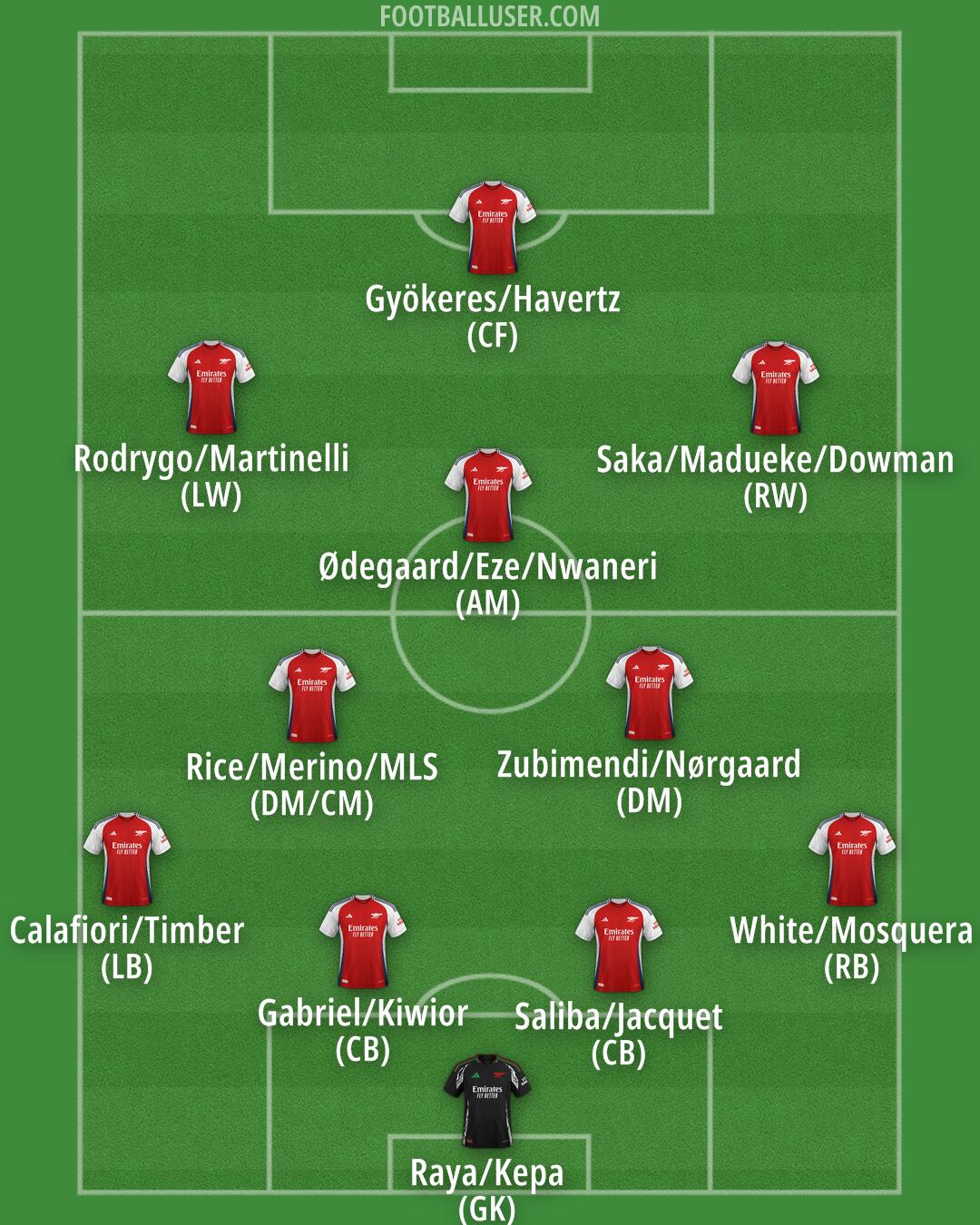 Arsenal Formation 2025