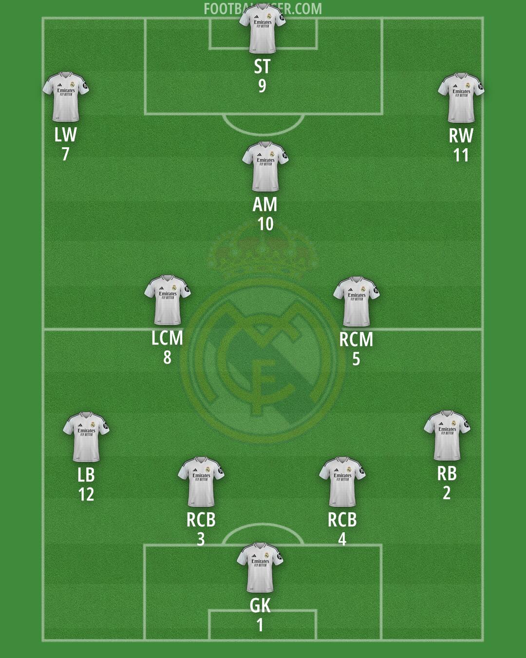 Real Madrid Formation 2025