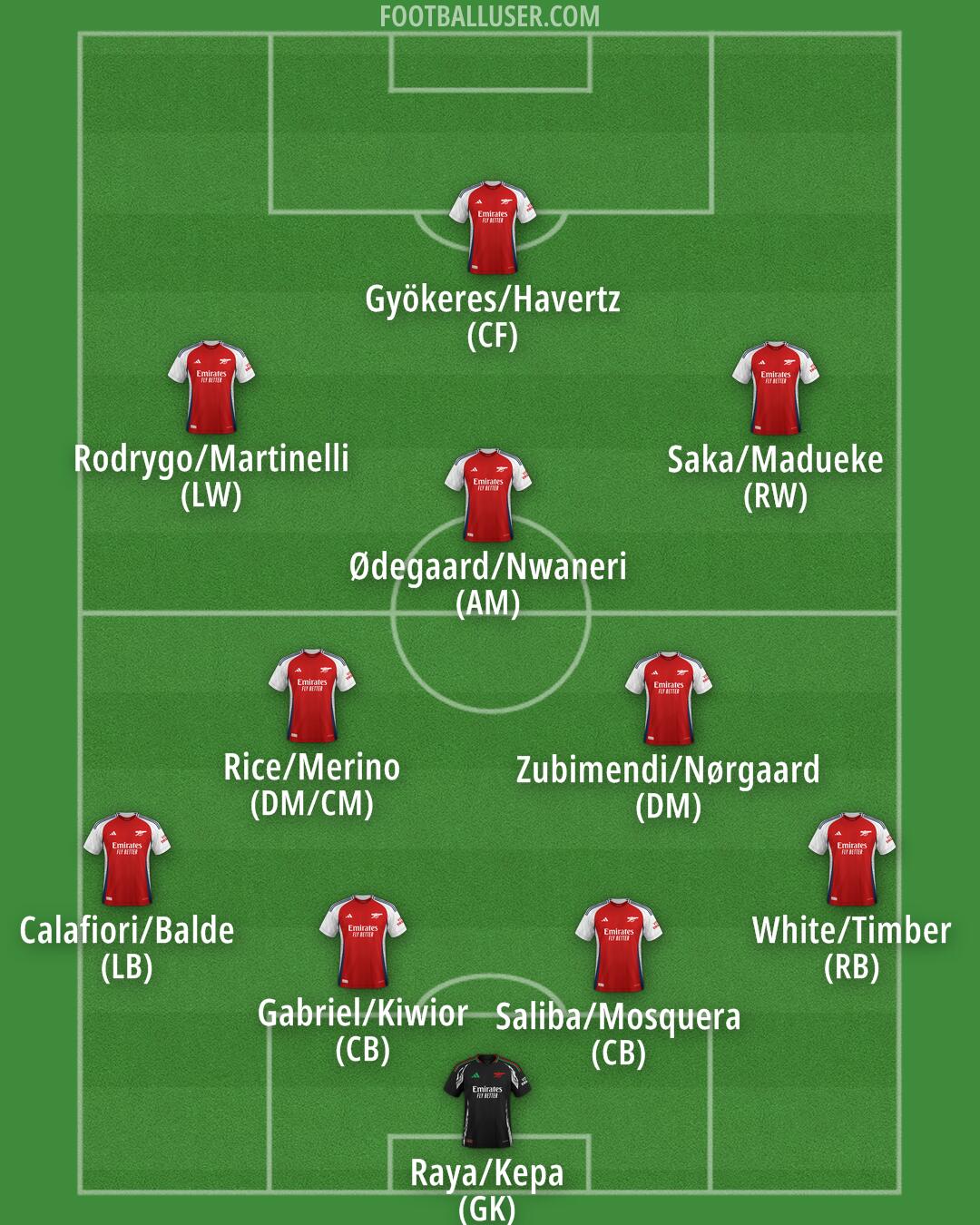 Arsenal Formation 2025