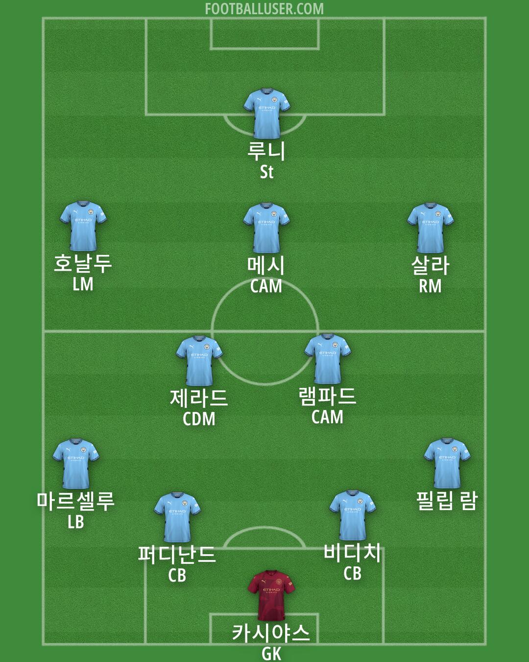 Man City Formation 2025