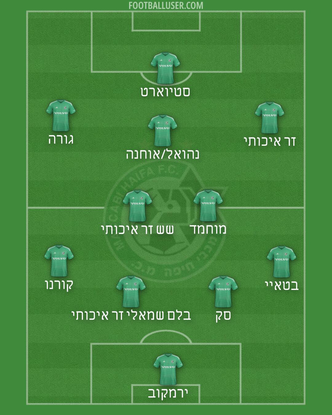 Maccabi Haifa Formation 2025