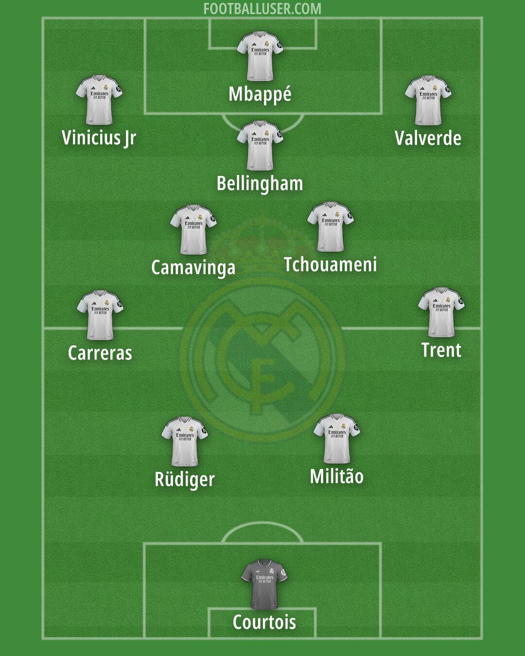 Real Madrid Formation 2025