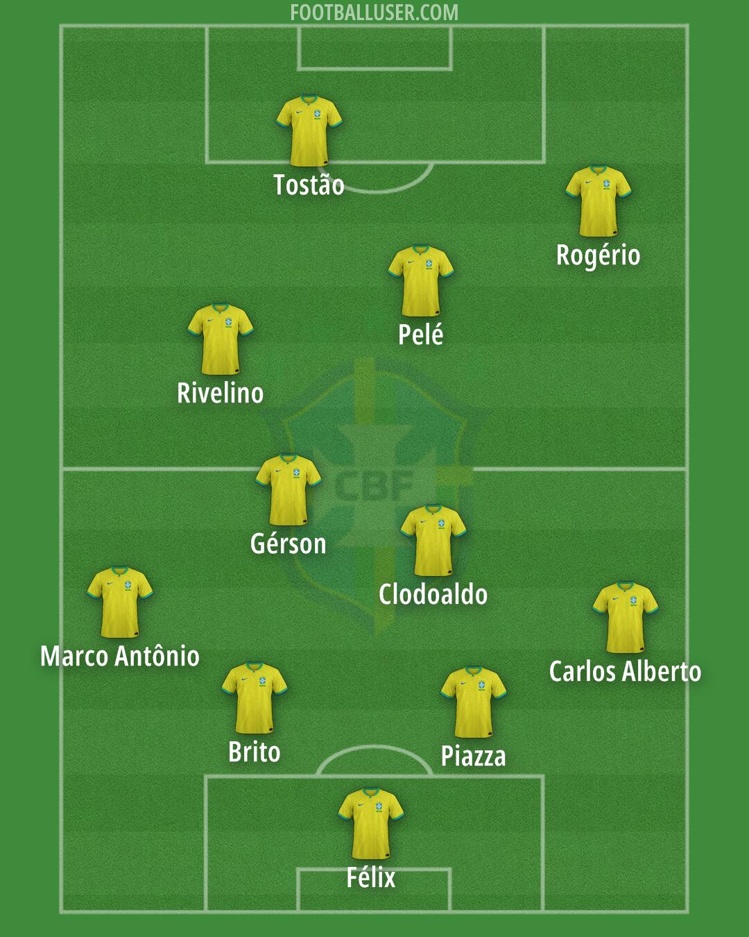 Brazil Formation 2025