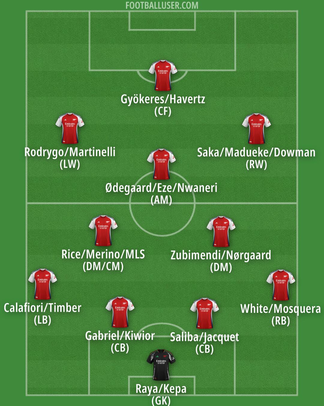 Arsenal Formation 2025