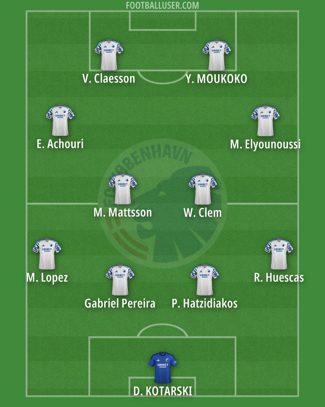 FC København Formation 2025