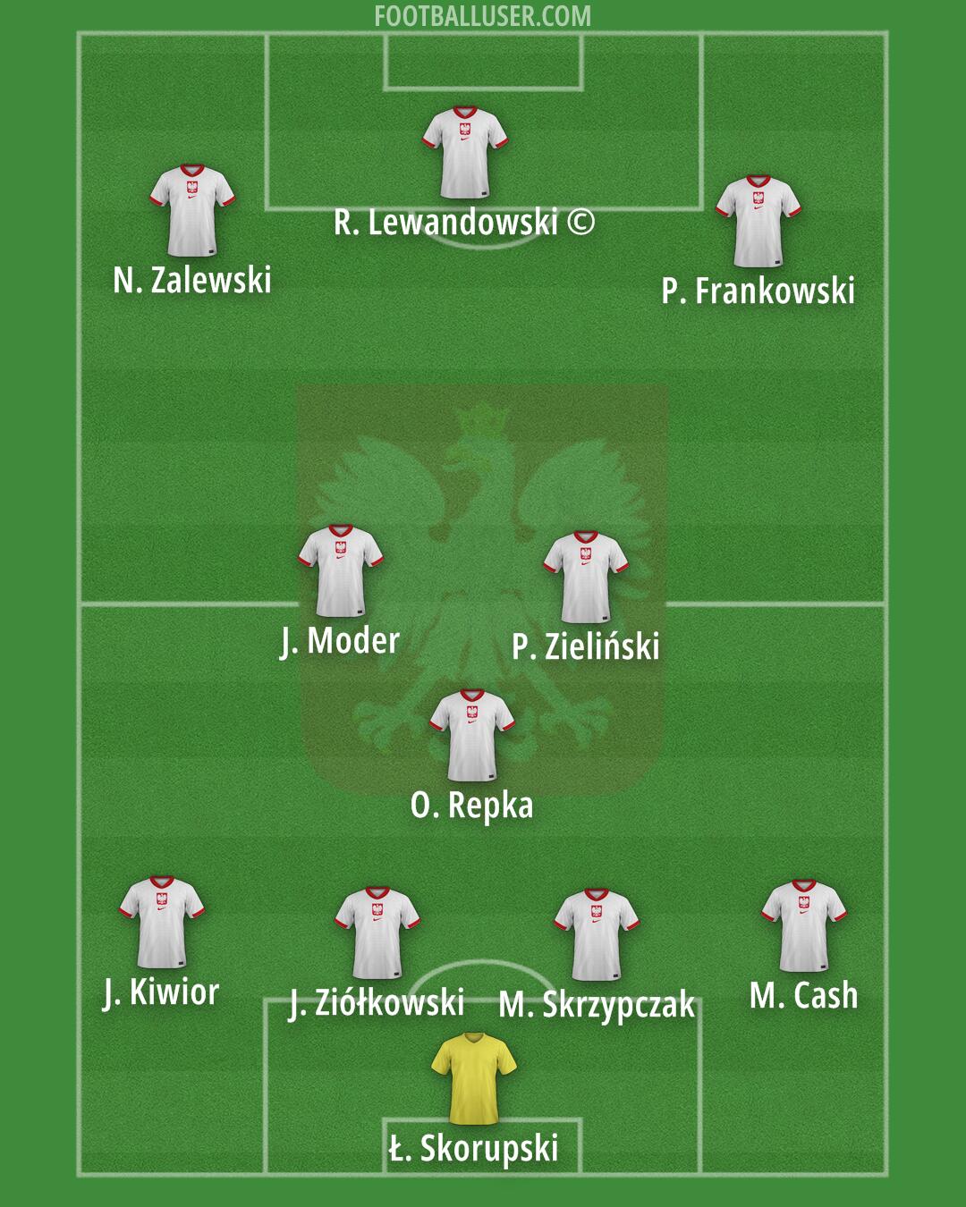 Poland Formation 2025